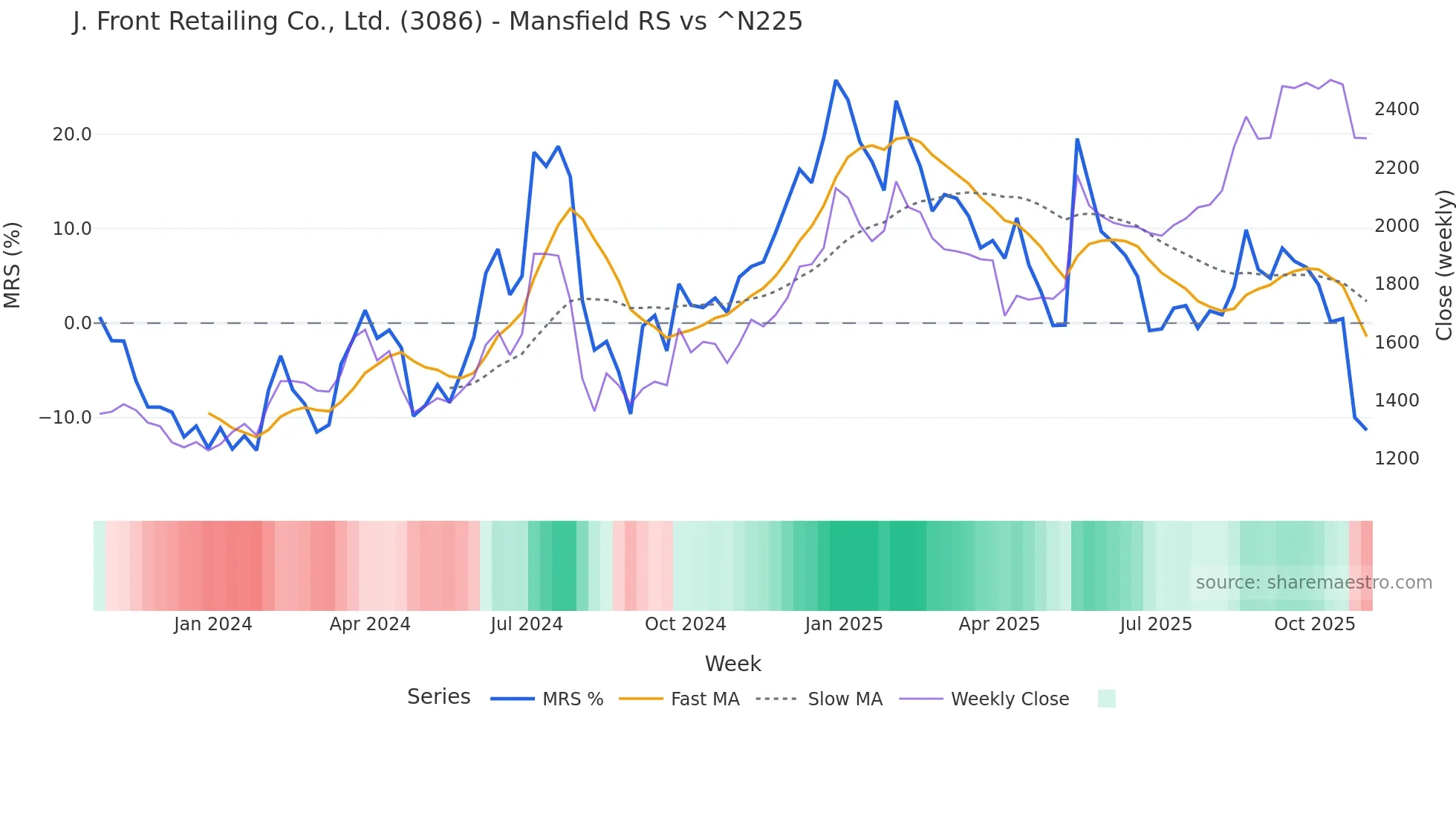 3086 Mansfield Relative Strength chart