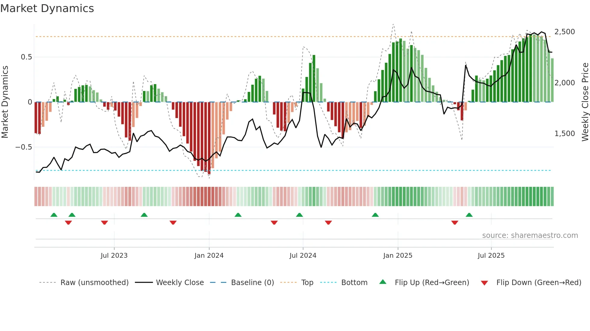 3086 weekly Market Dynamics chart