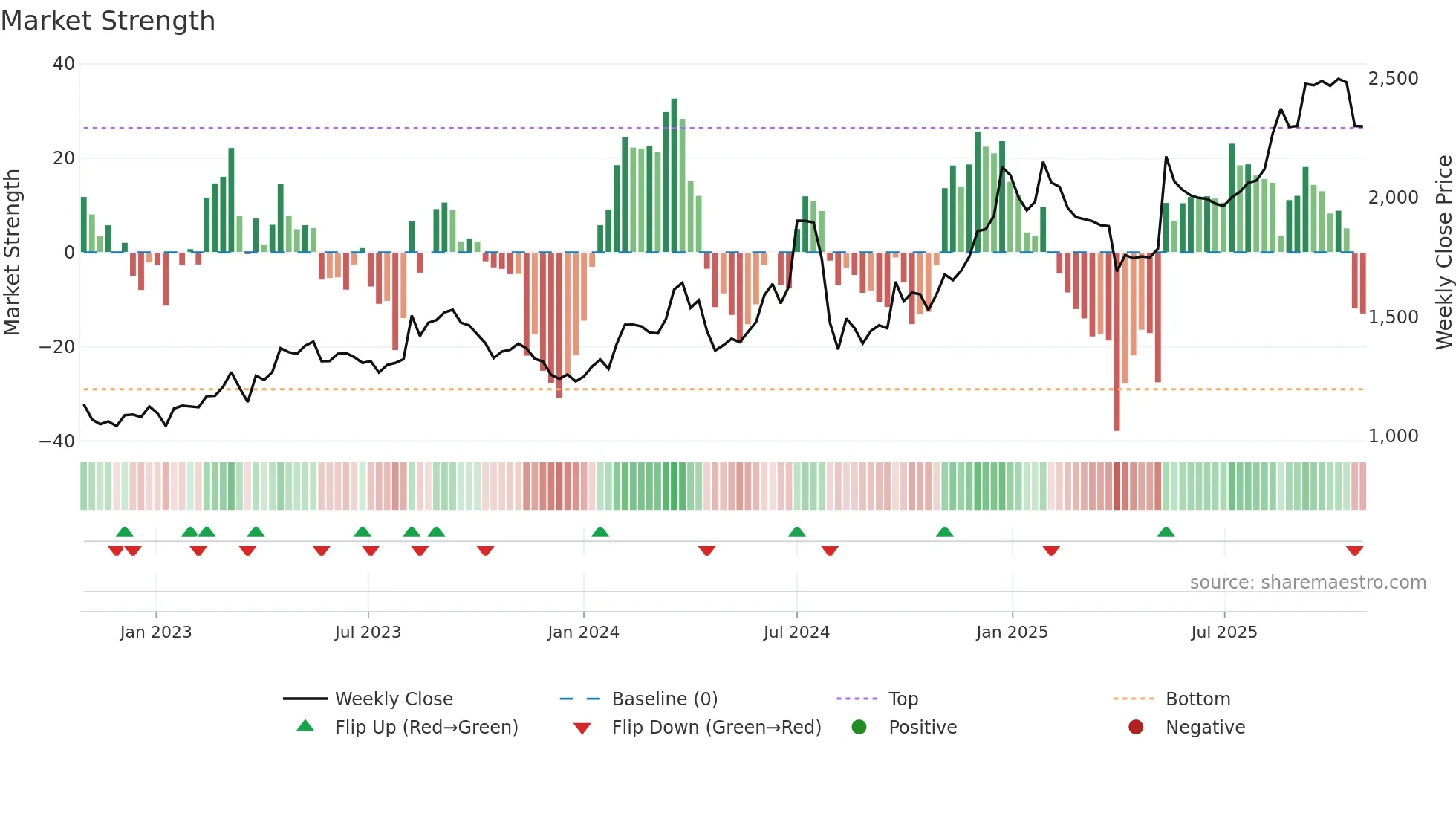 3086 weekly Market Strength chart