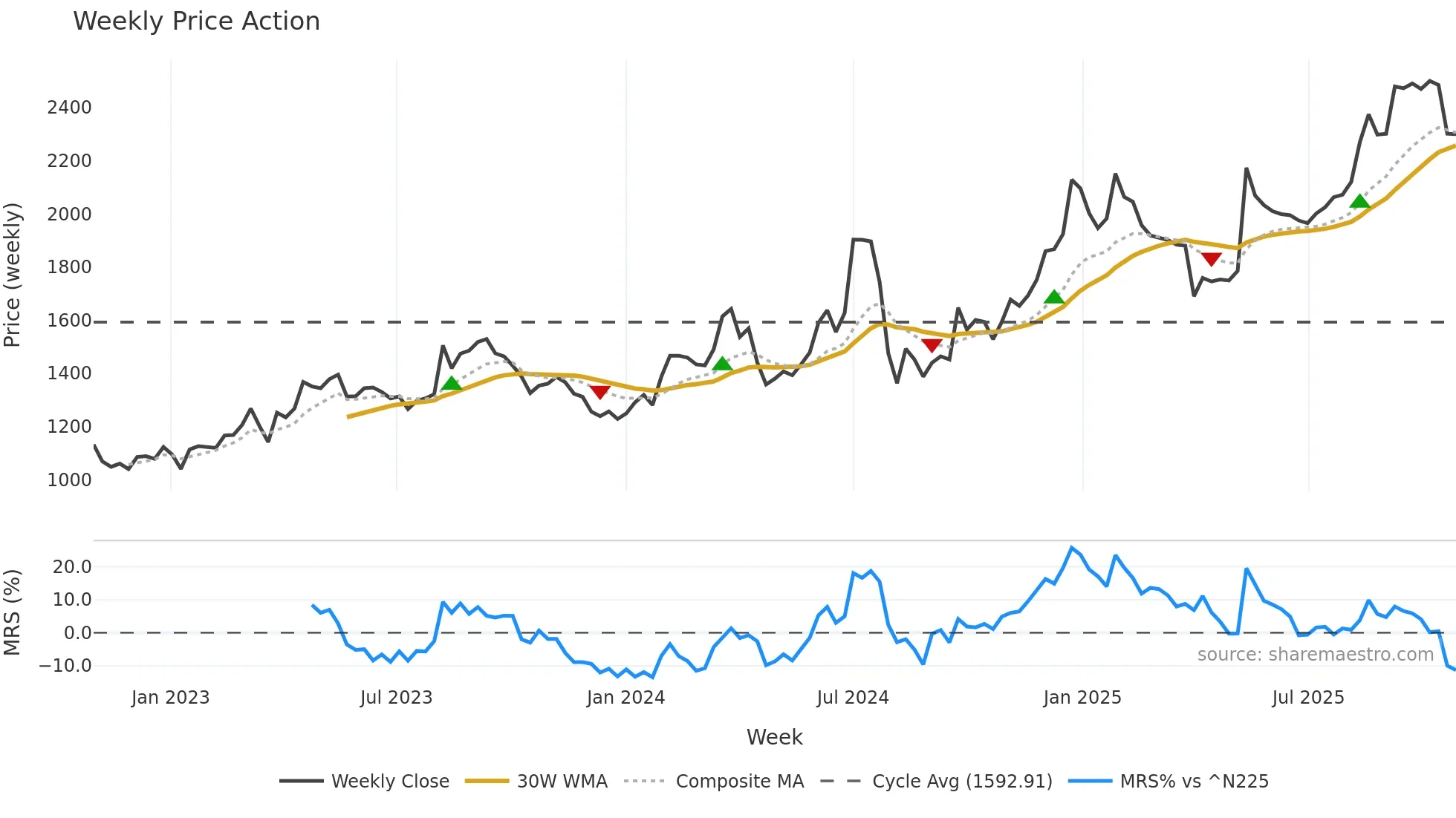 3086 weekly Price Action chart, closing 2025-10-27