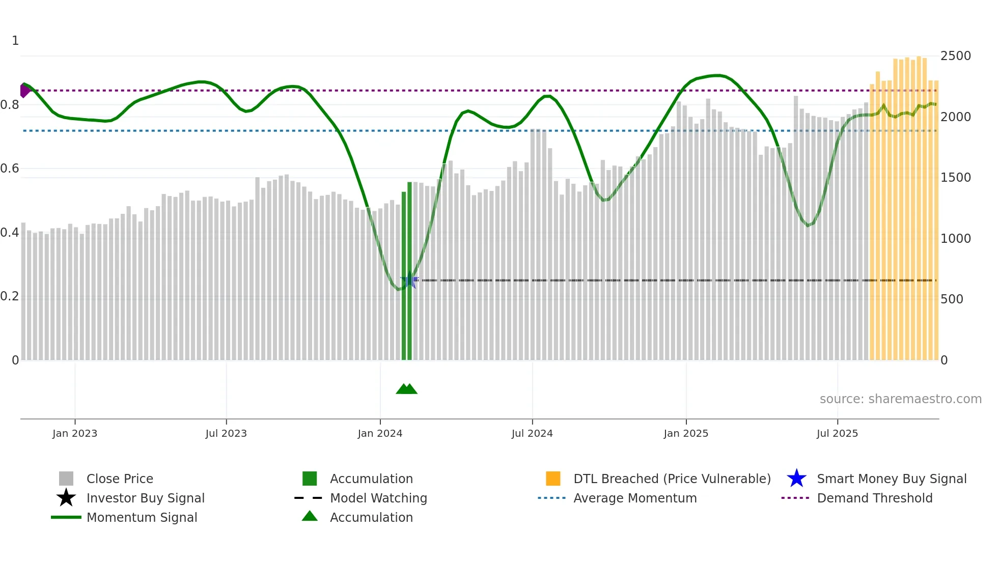 3086 weekly Smart Money chart