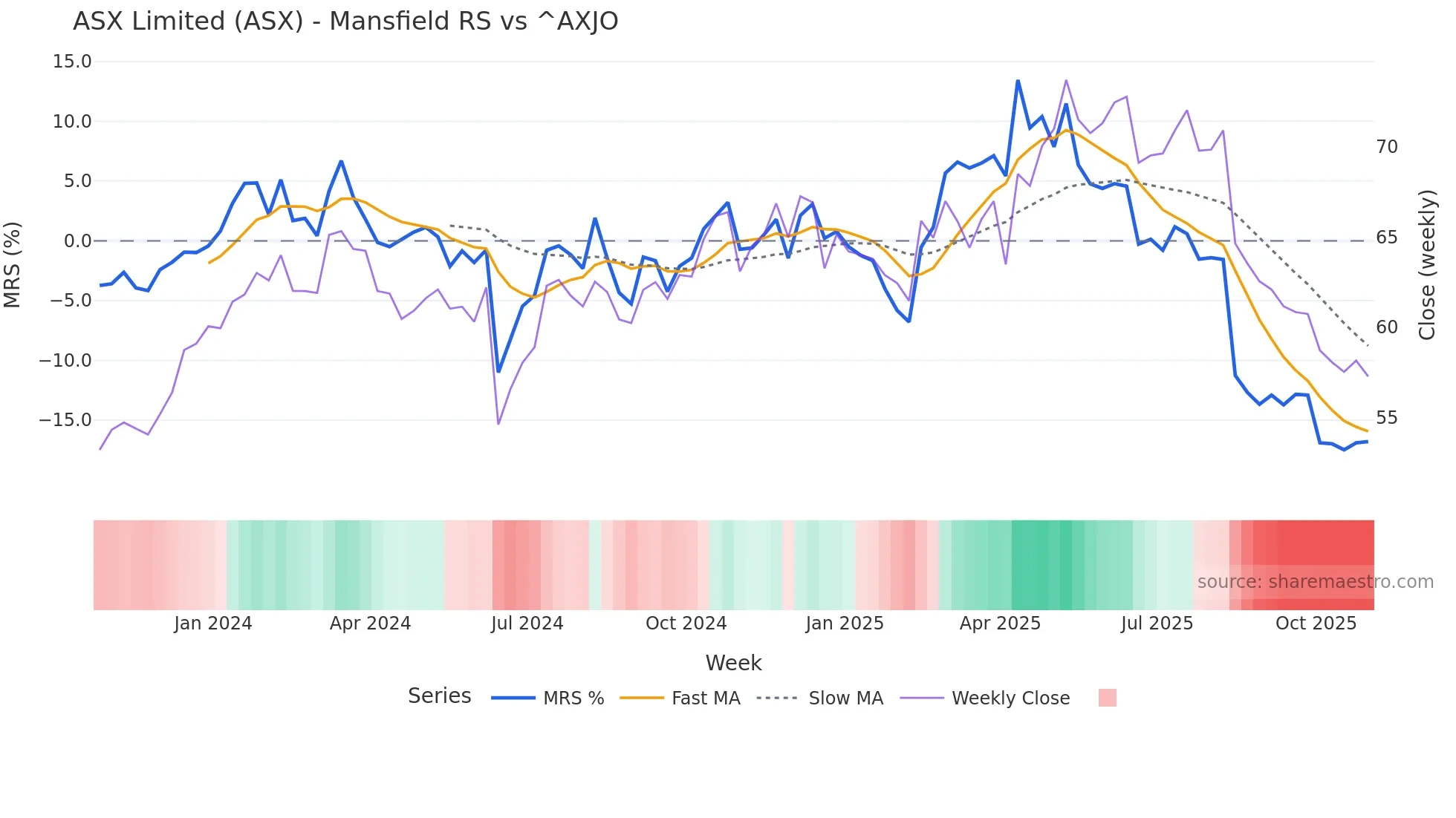 ASX Mansfield Relative Strength chart