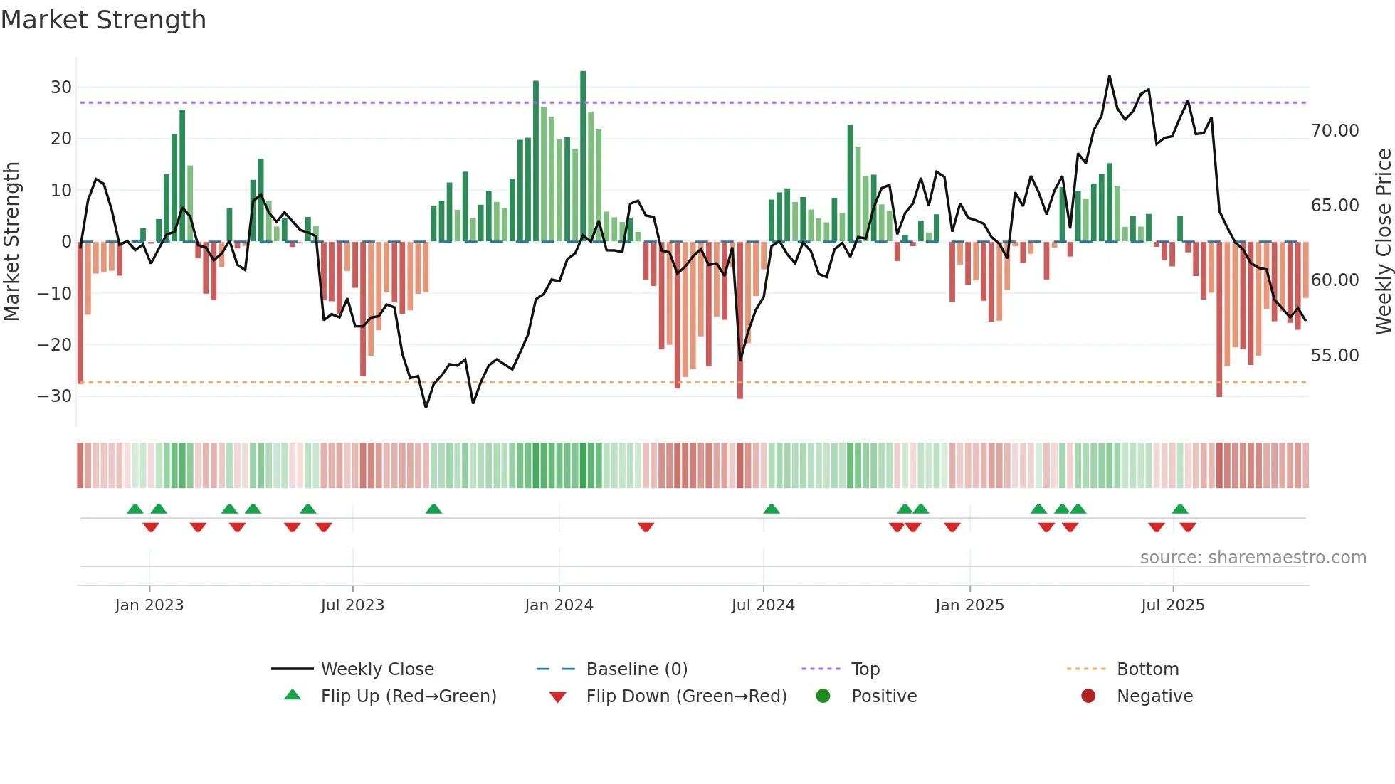 ASX weekly Market Strength chart