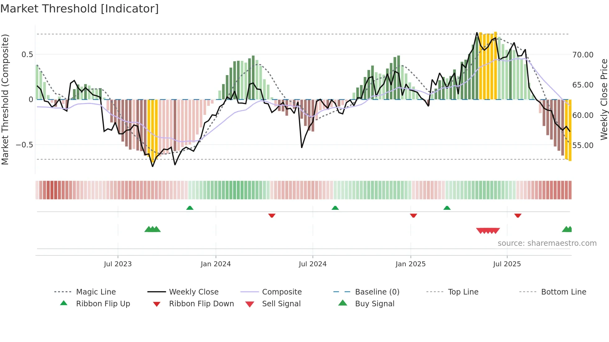 ASX weekly Market Threshold chart