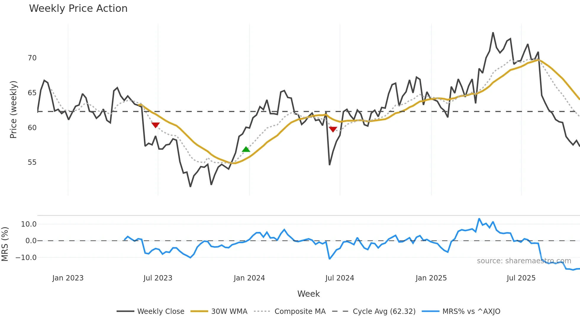 ASX weekly Price Action chart, closing 2025-10-27