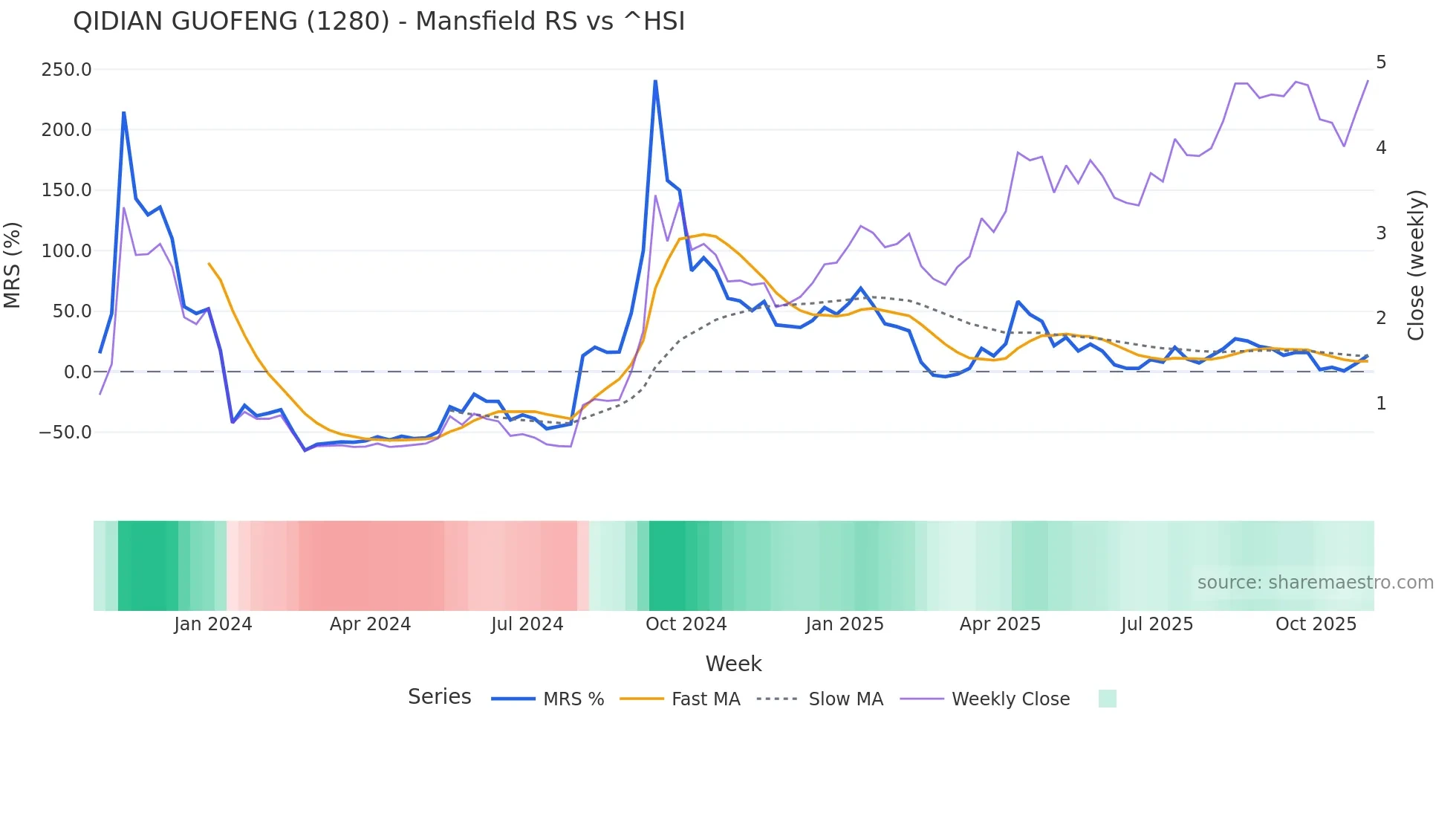 1280 Mansfield Relative Strength chart