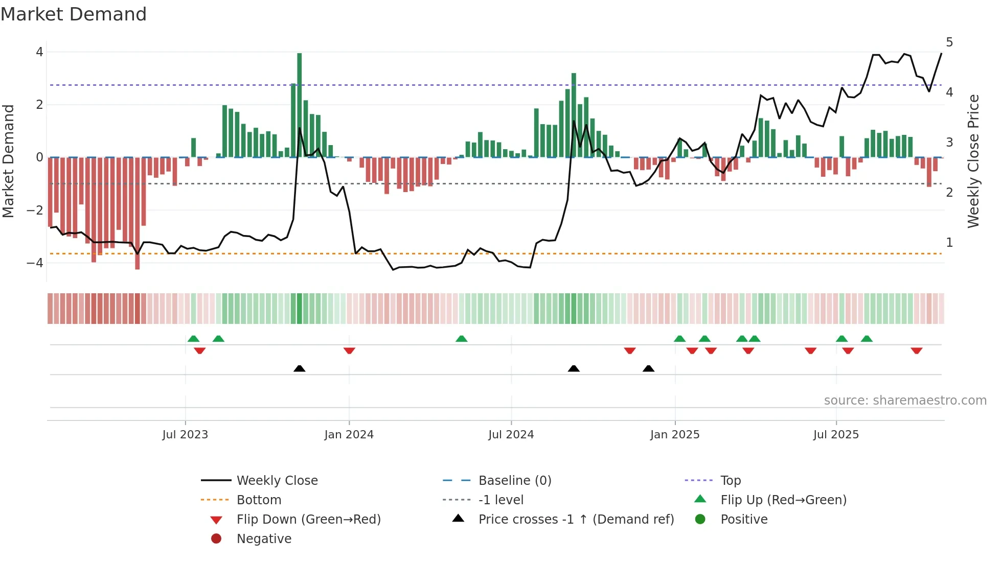 1280 weekly Market Demand chart