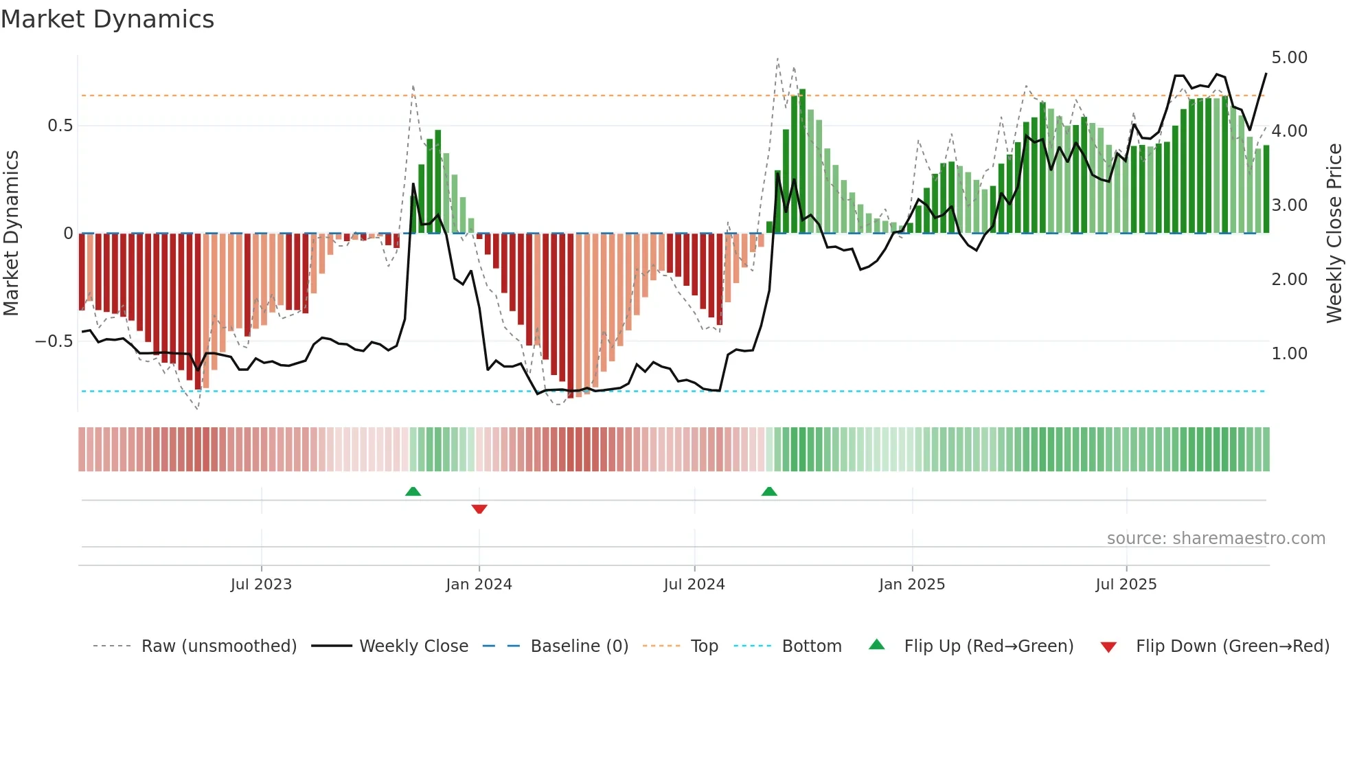 1280 weekly Market Dynamics chart