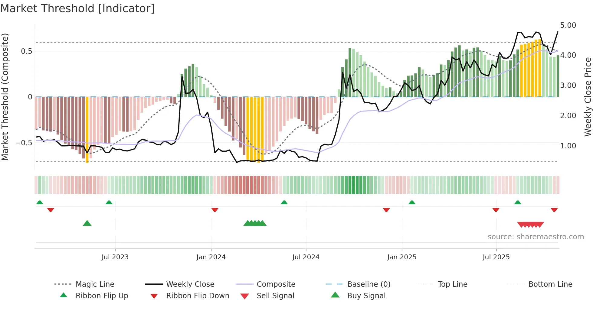 1280 weekly Market Threshold chart
