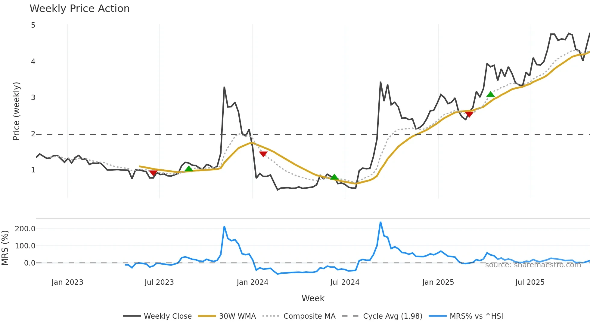1280 weekly Price Action chart, closing 2025-10-27