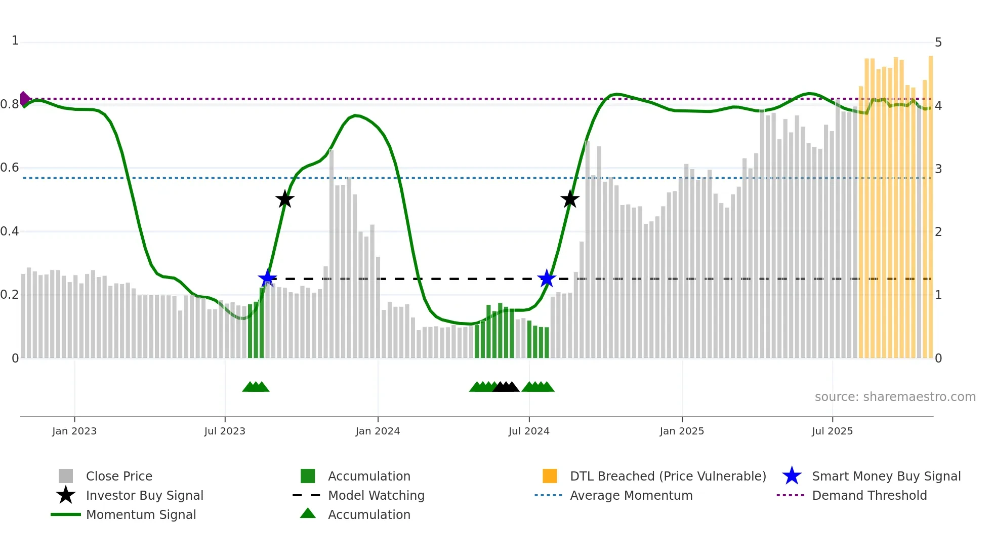 1280 weekly Smart Money chart
