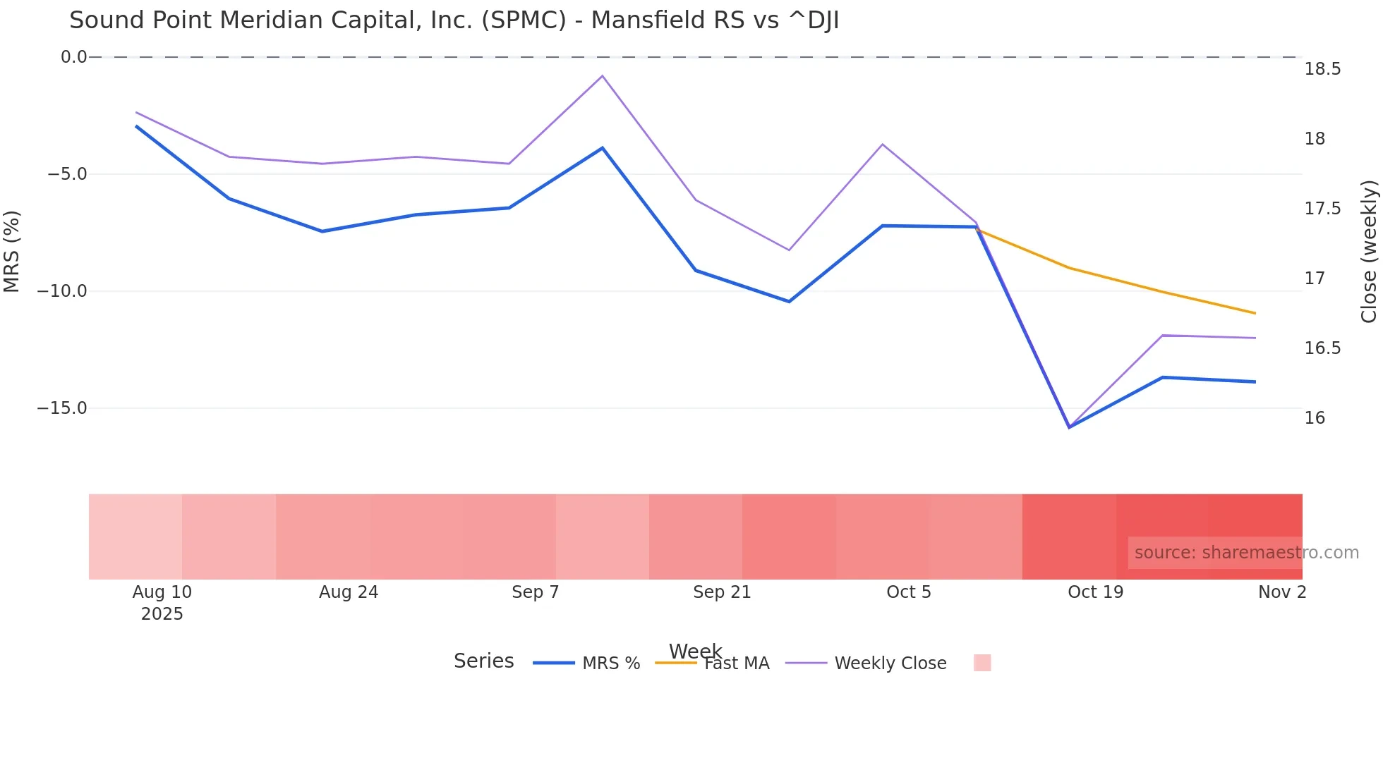 SPMC Mansfield Relative Strength chart