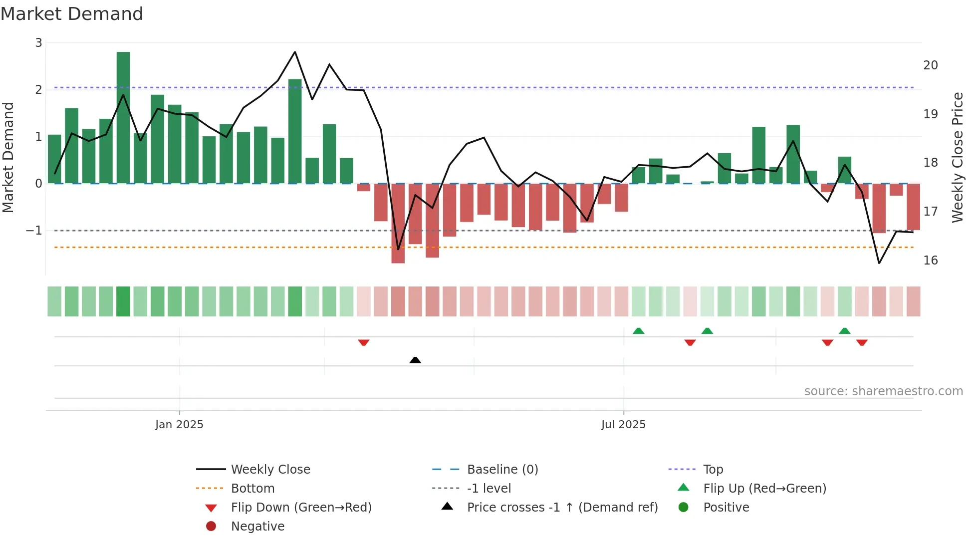 SPMC weekly Market Demand chart