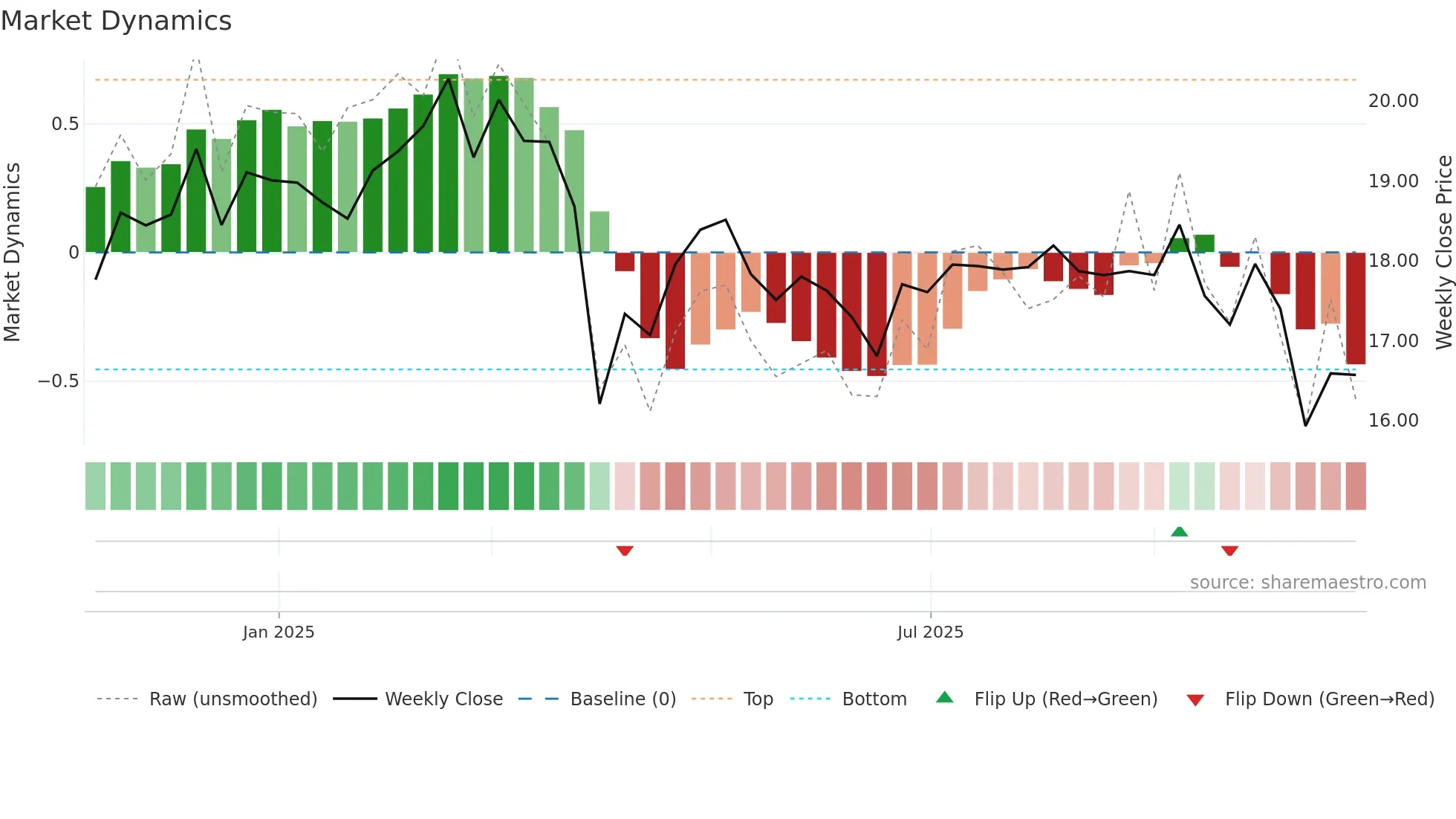 SPMC weekly Market Dynamics chart