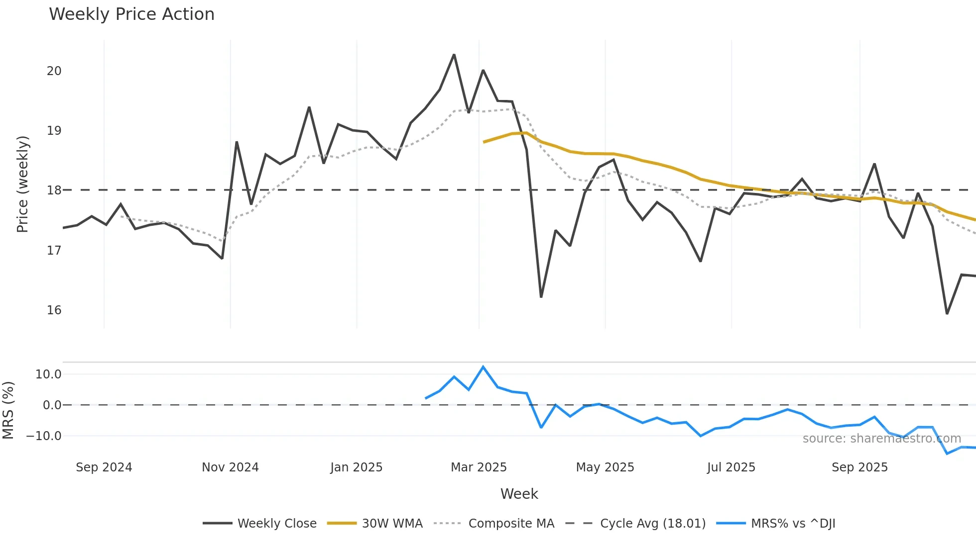 SPMC weekly Price Action chart, closing 2025-10-27