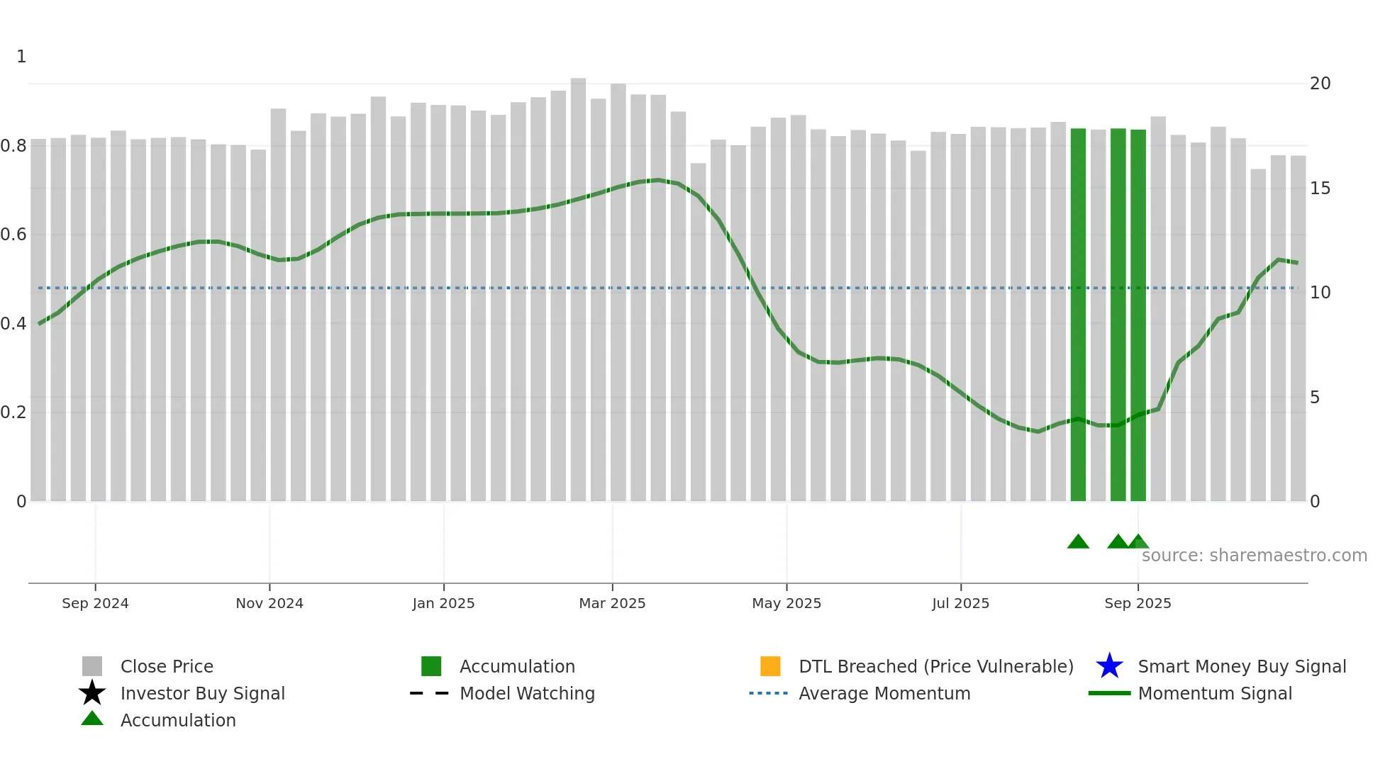 SPMC weekly Smart Money chart