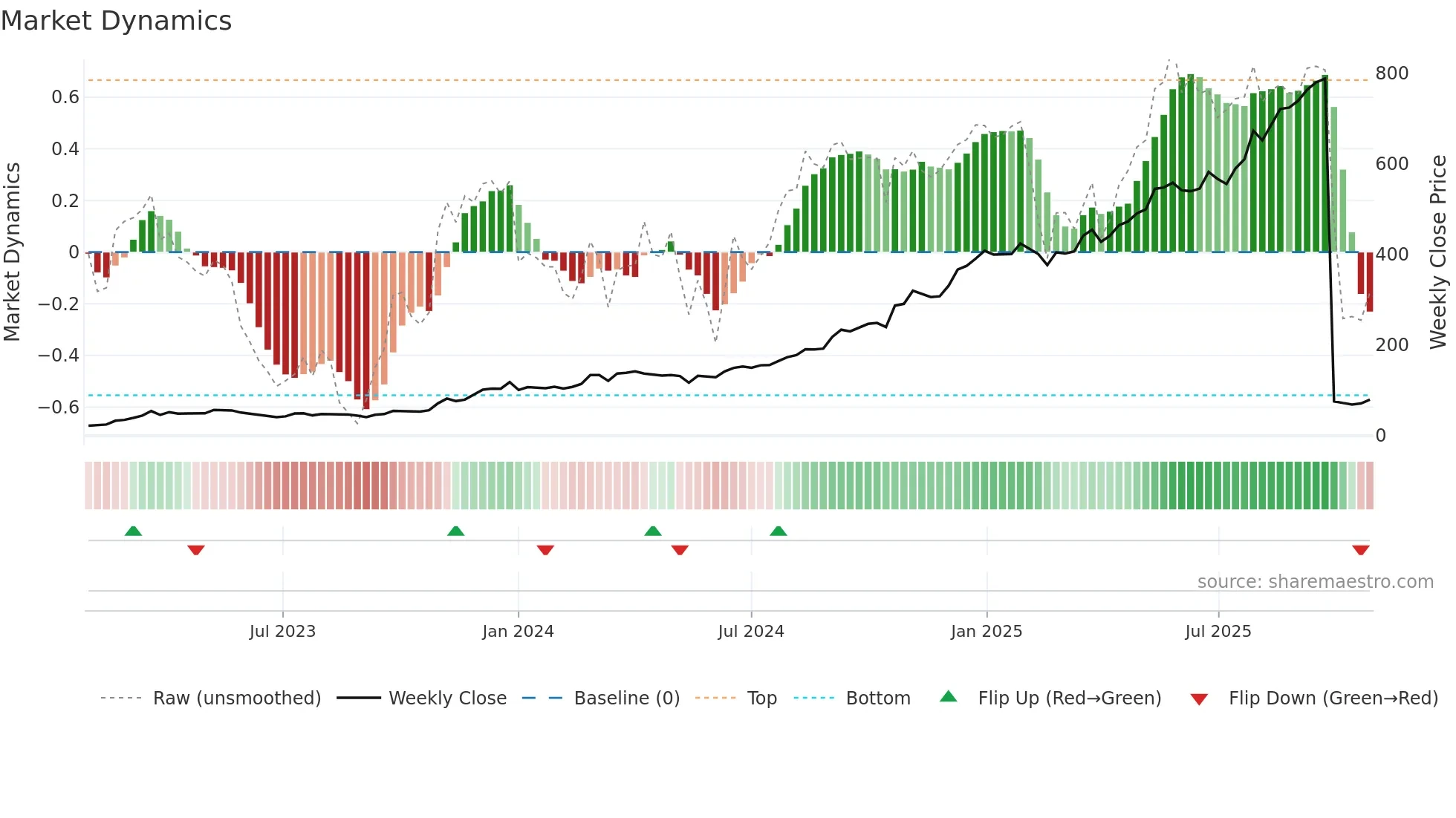 RMDRIP weekly Market Dynamics chart