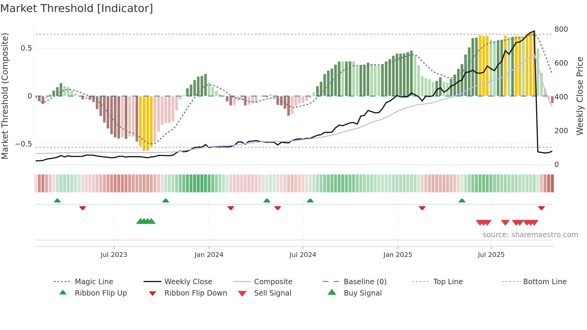 RMDRIP weekly Market Threshold chart