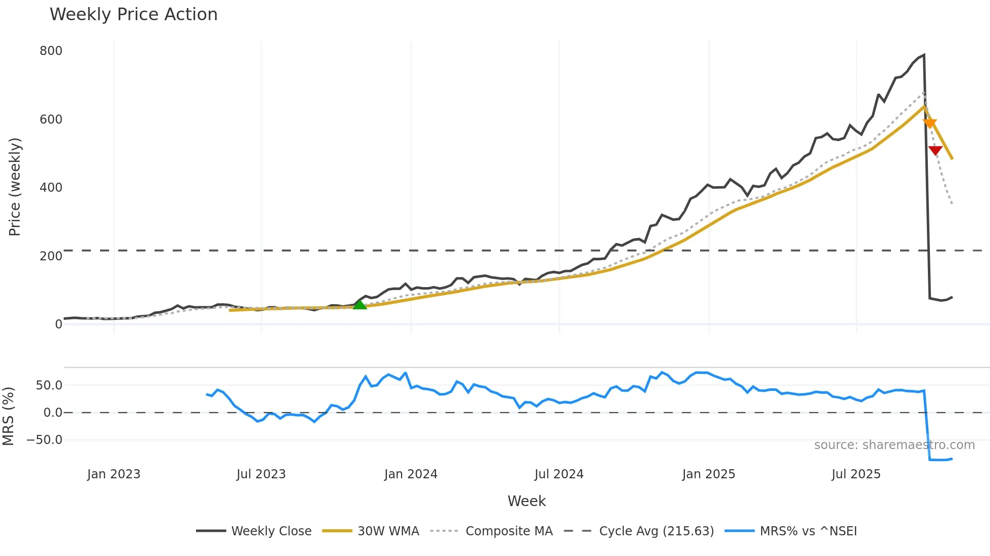 RMDRIP weekly Price Action chart, closing 2025-10-27