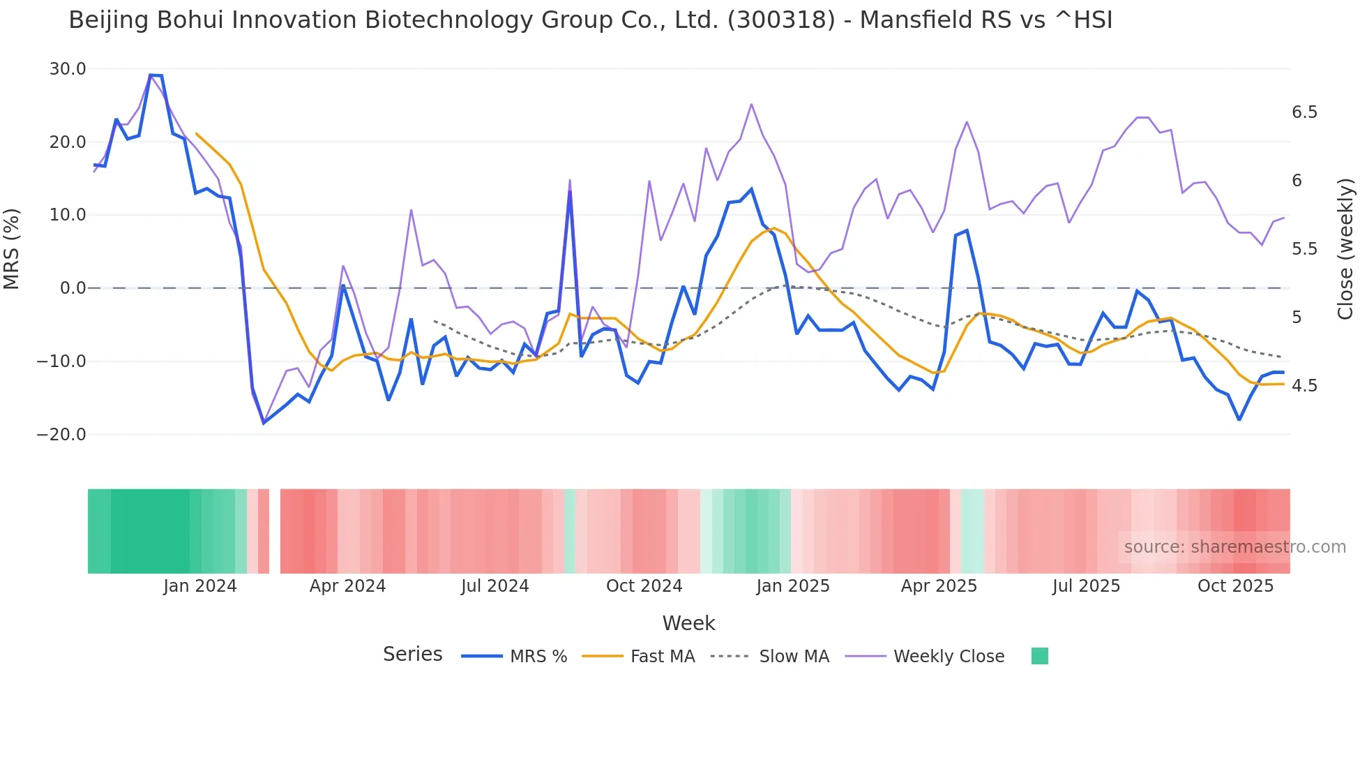 300318 Mansfield Relative Strength chart