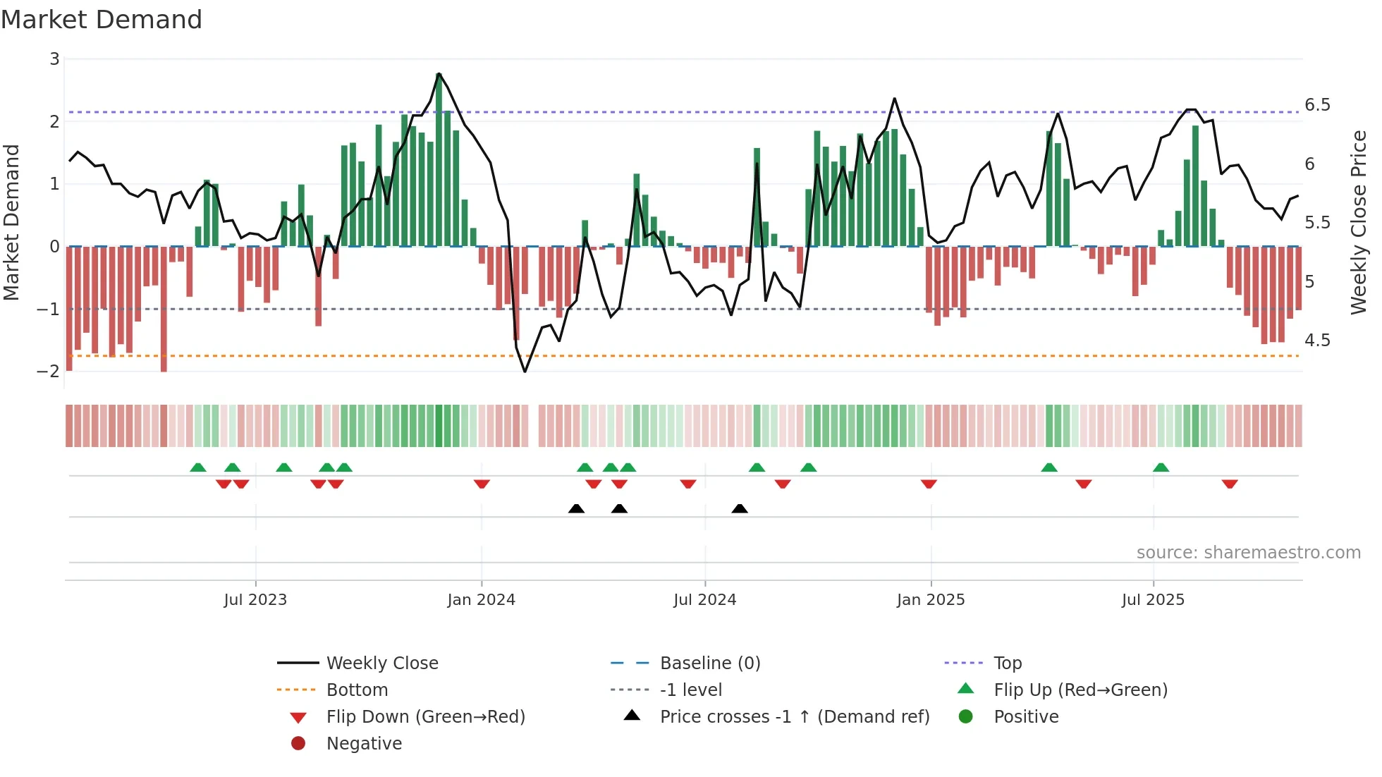 300318 weekly Market Demand chart