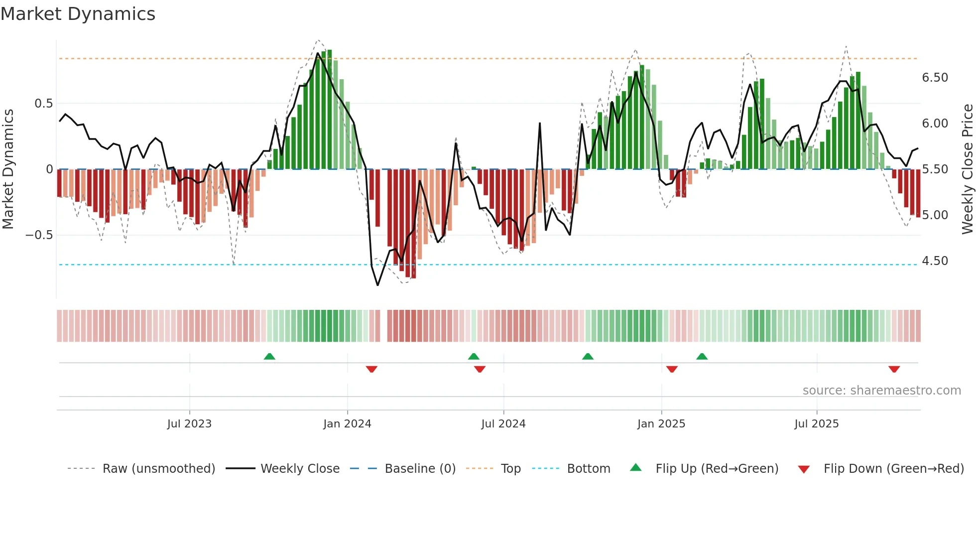 300318 weekly Market Dynamics chart