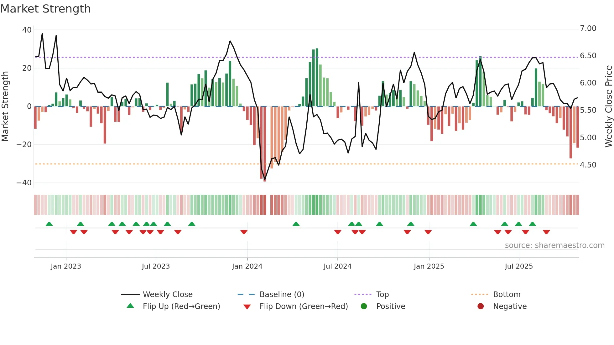 300318 weekly Market Strength chart
