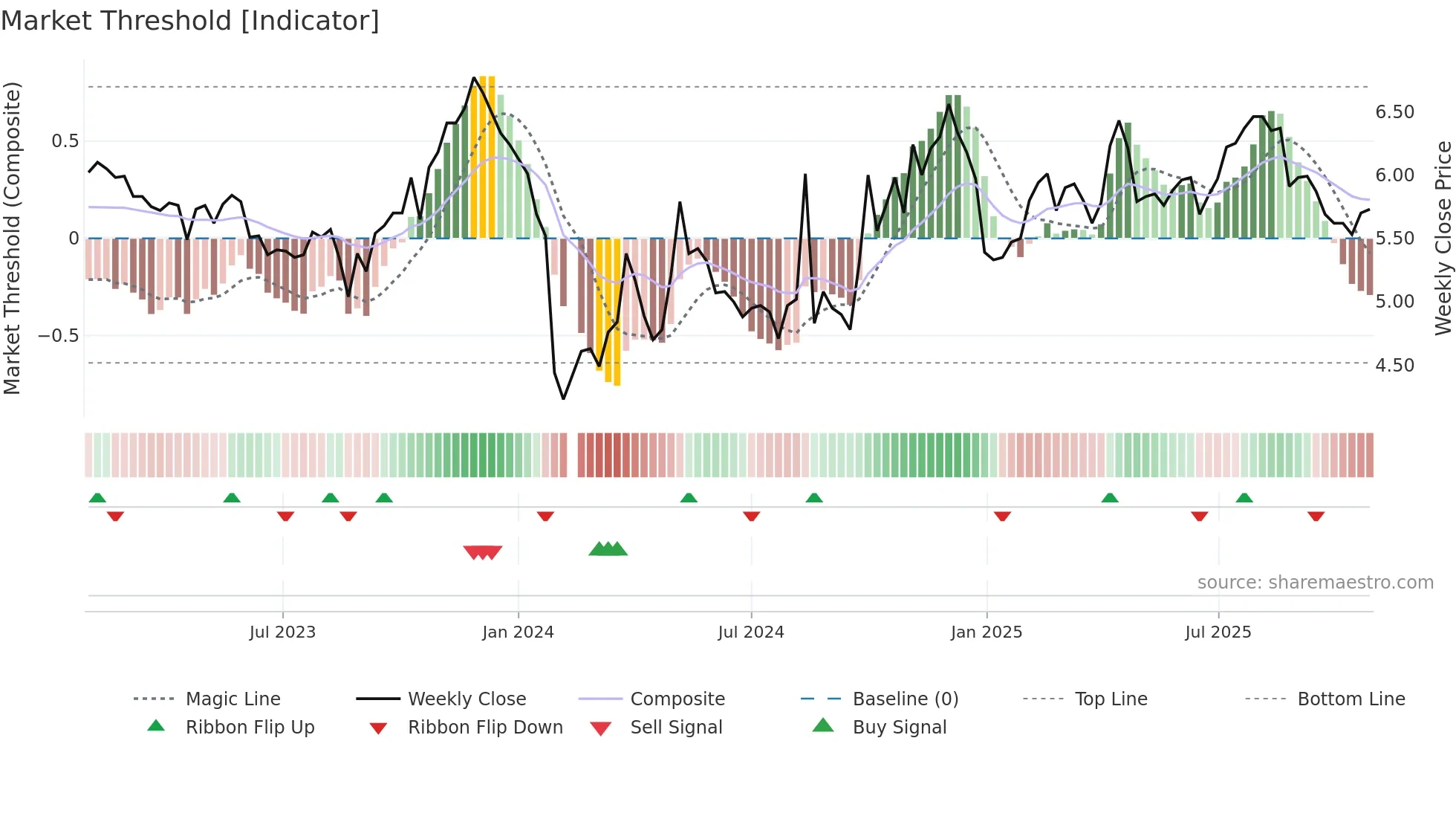 300318 weekly Market Threshold chart