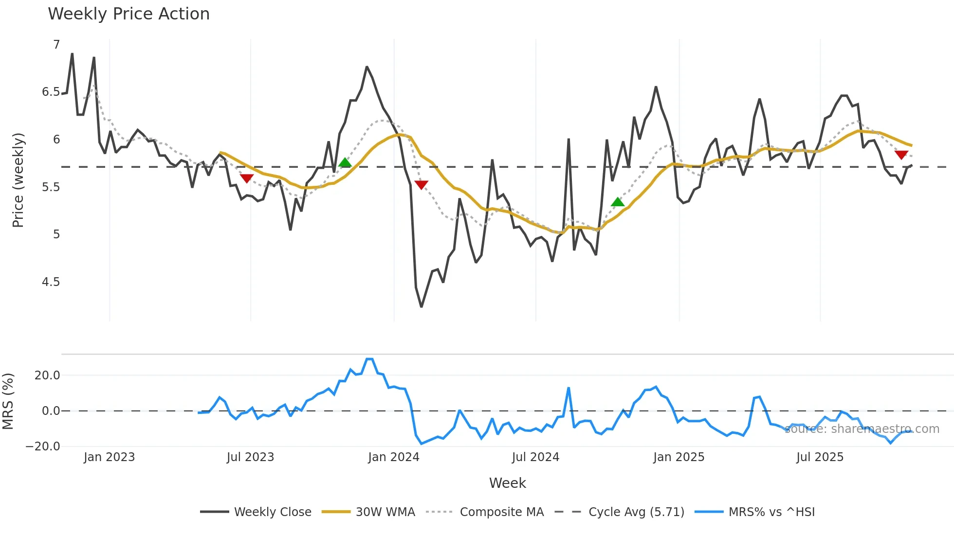 300318 weekly Price Action chart, closing 2025-10-27