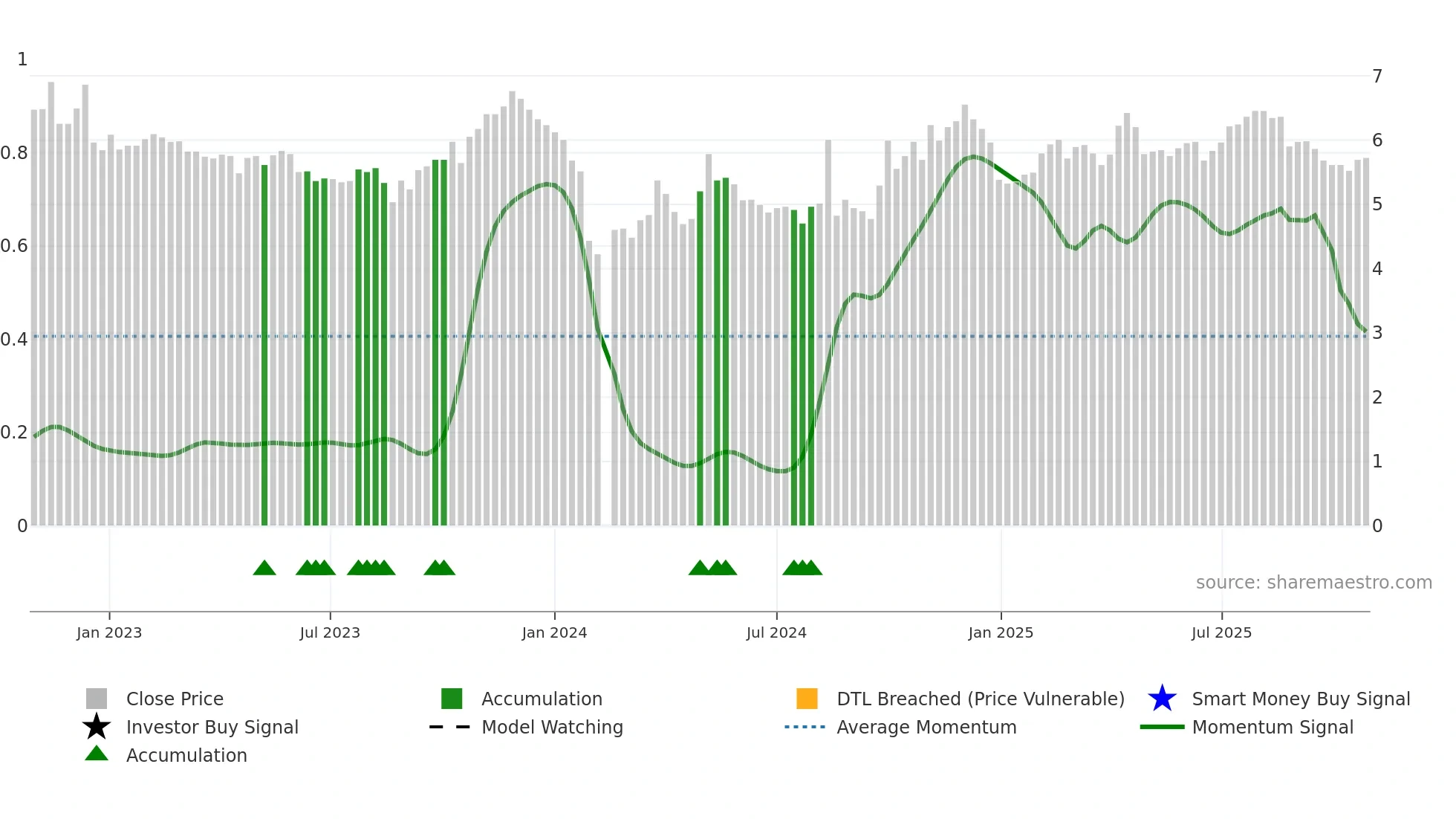 300318 weekly Smart Money chart