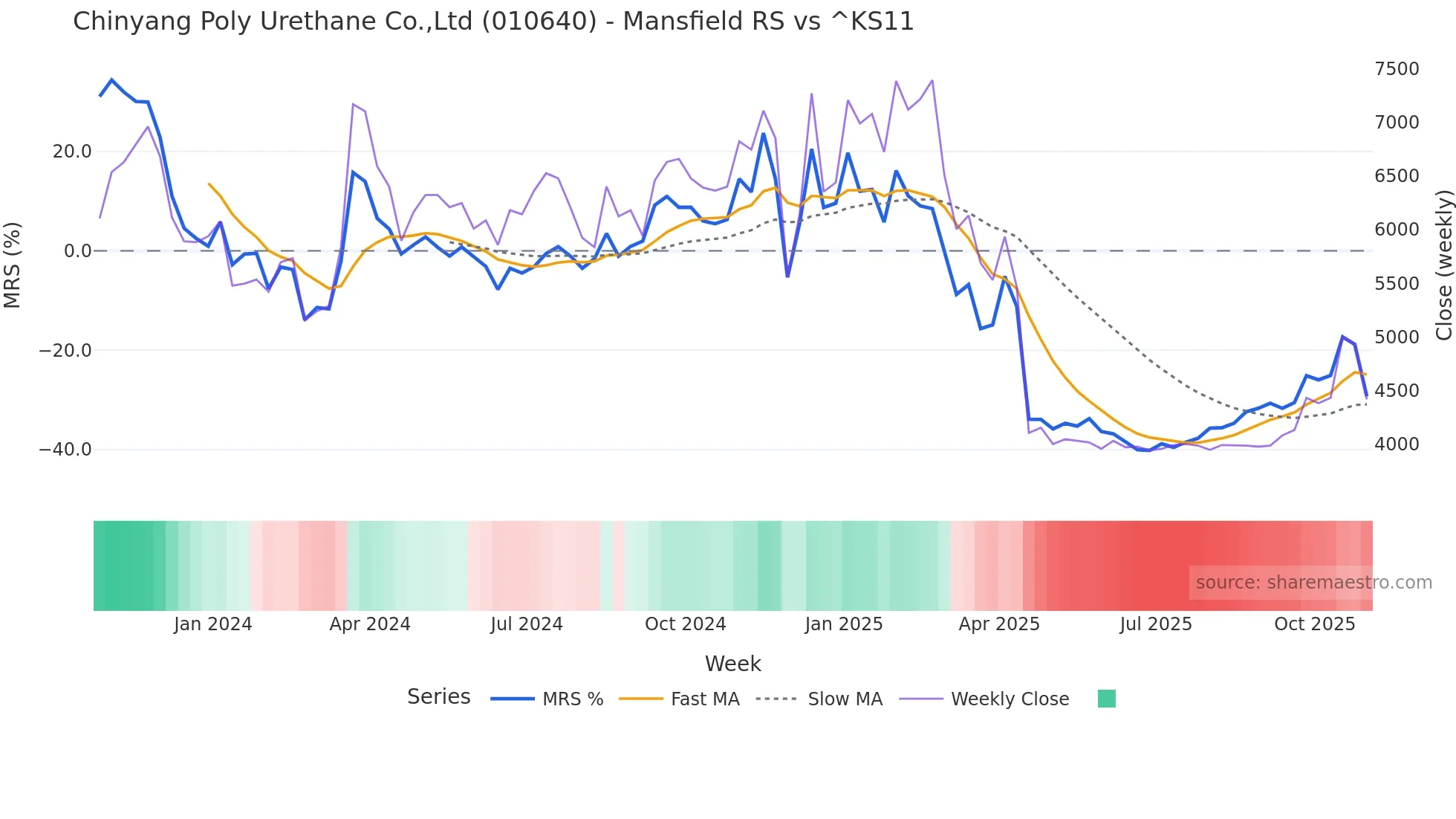 010640 Mansfield Relative Strength chart