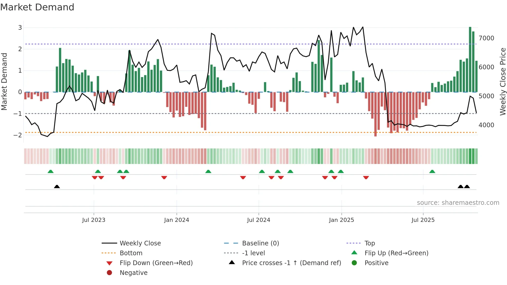 010640 weekly Market Demand chart