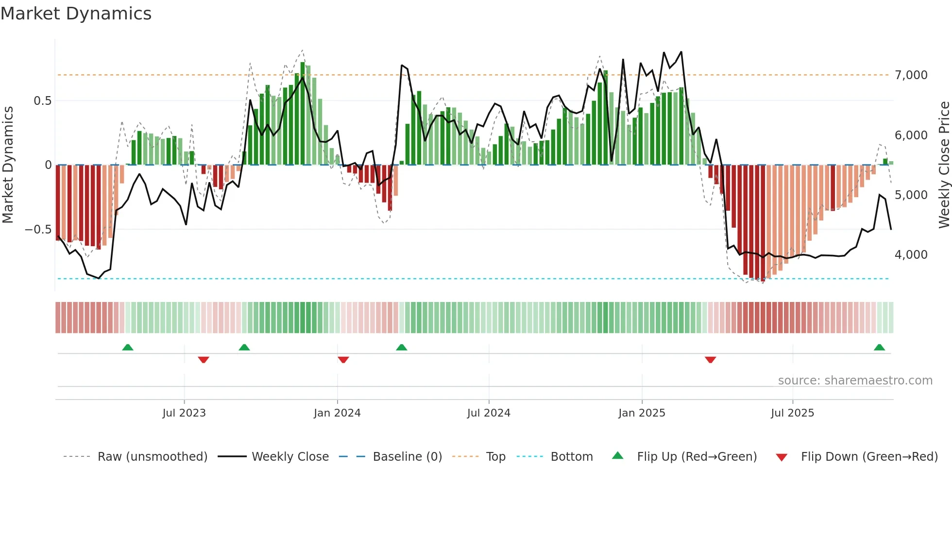 010640 weekly Market Dynamics chart
