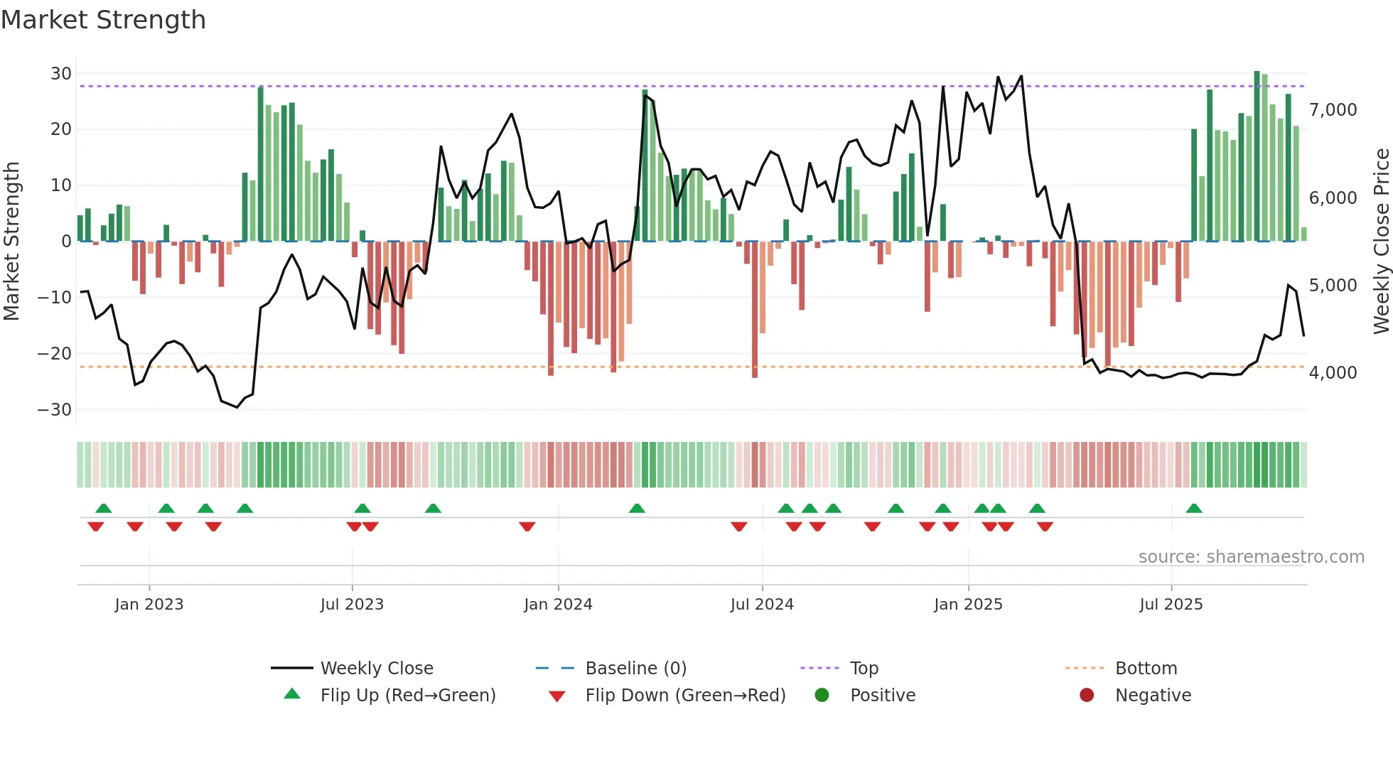 010640 weekly Market Strength chart
