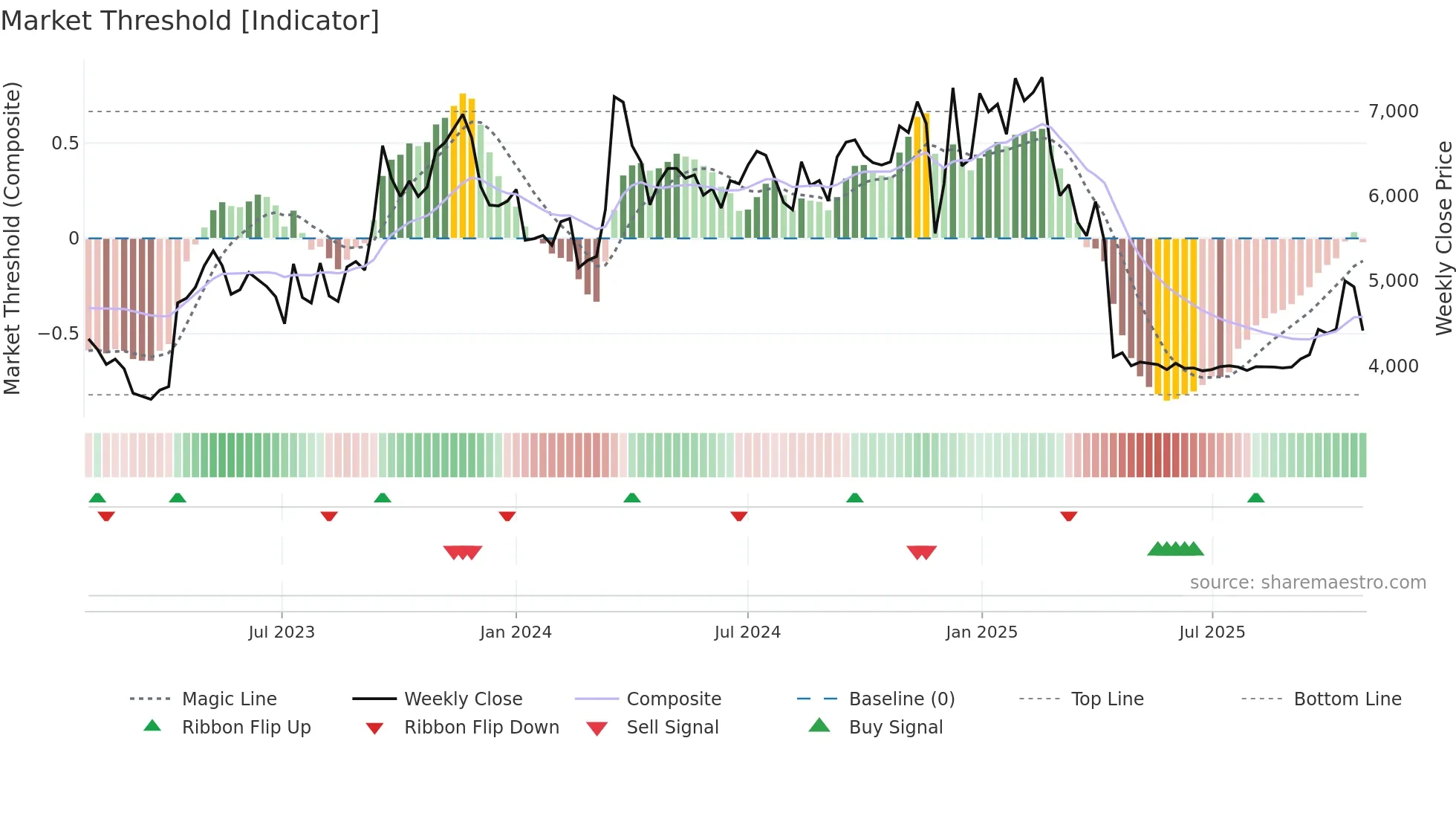 010640 weekly Market Threshold chart