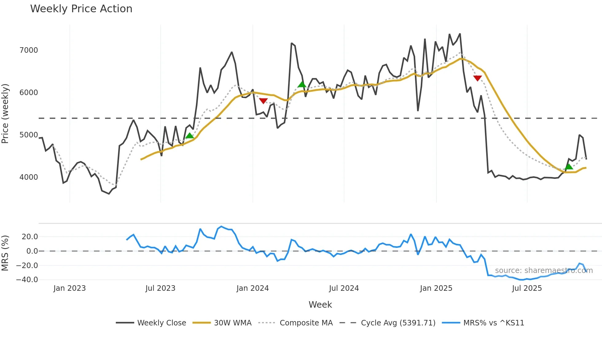 010640 weekly Price Action chart, closing 2025-10-27
