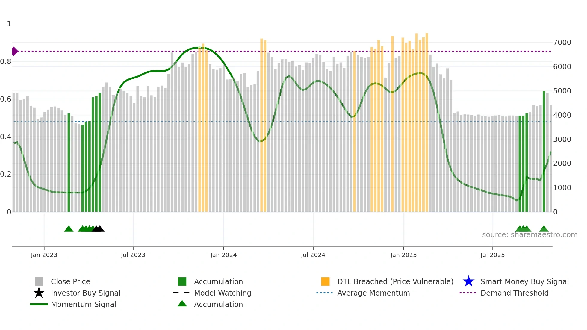010640 weekly Smart Money chart