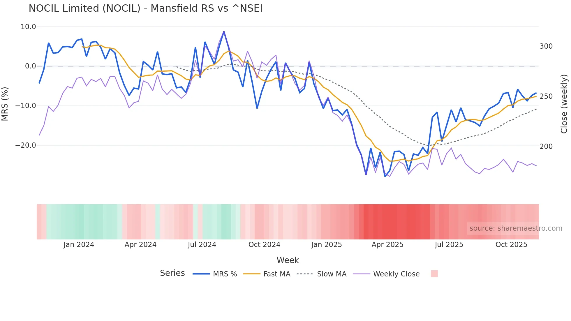 NOCIL Mansfield Relative Strength chart