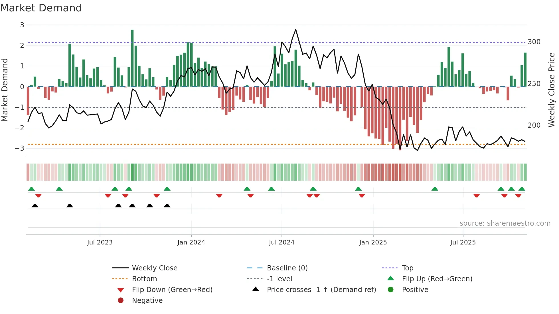 NOCIL weekly Market Demand chart