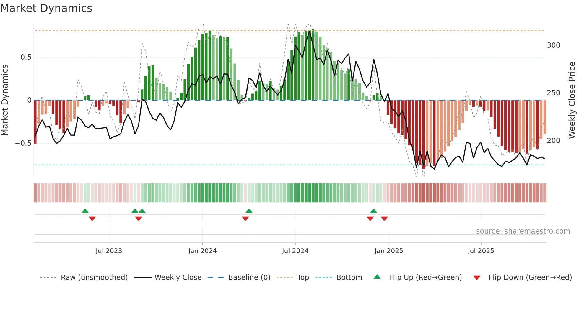 NOCIL weekly Market Dynamics chart