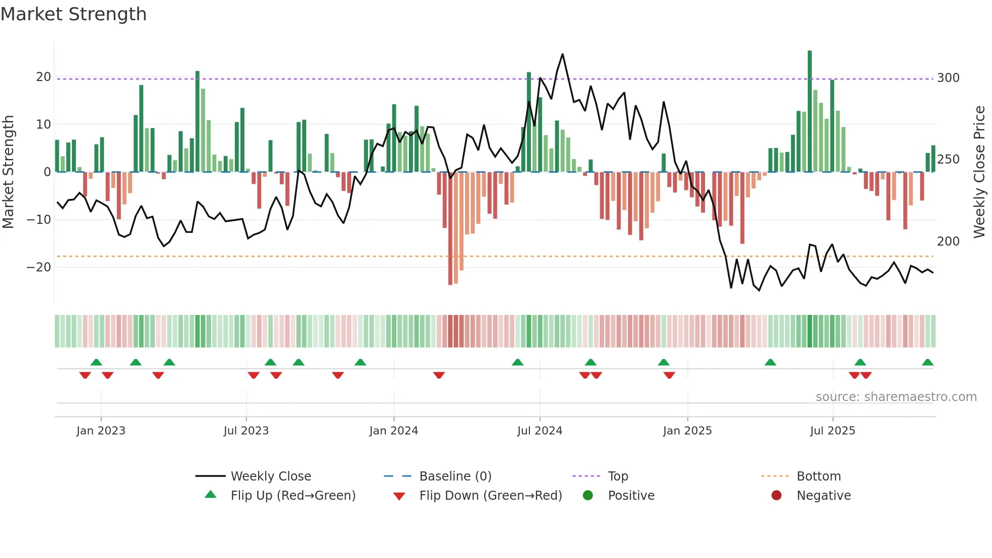 NOCIL weekly Market Strength chart