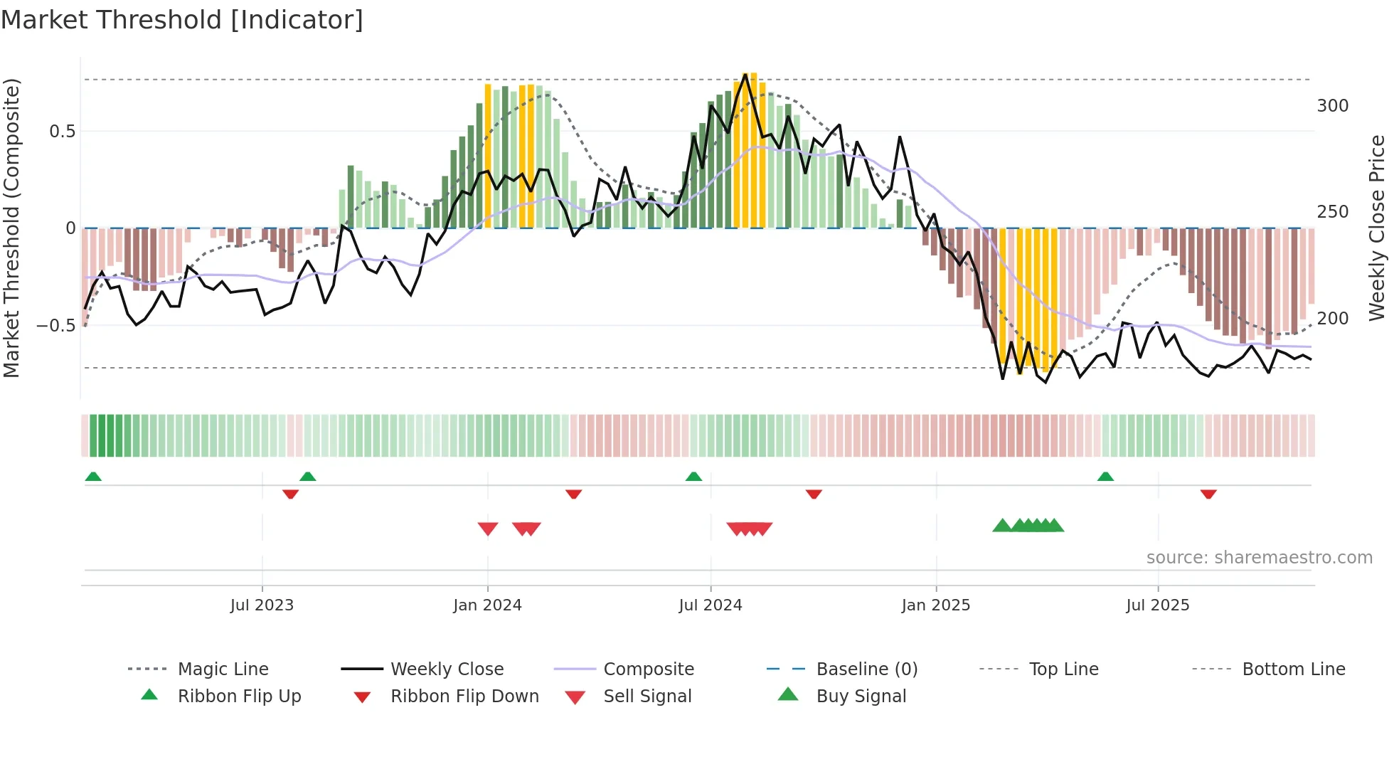 NOCIL weekly Market Threshold chart