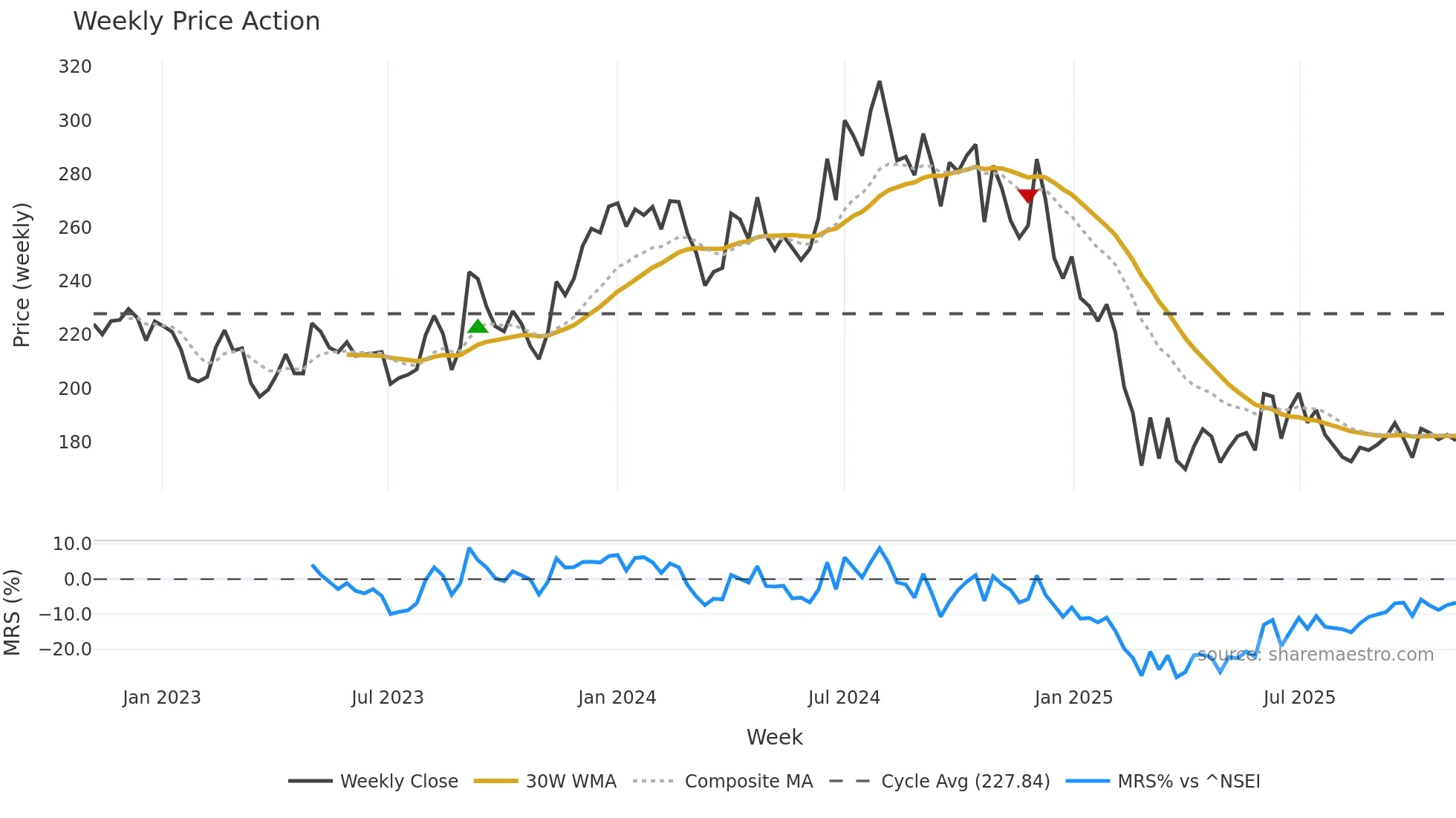NOCIL weekly Price Action chart, closing 2025-10-27