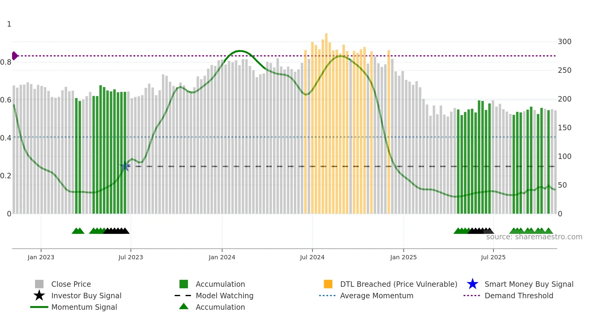 NOCIL weekly Smart Money chart