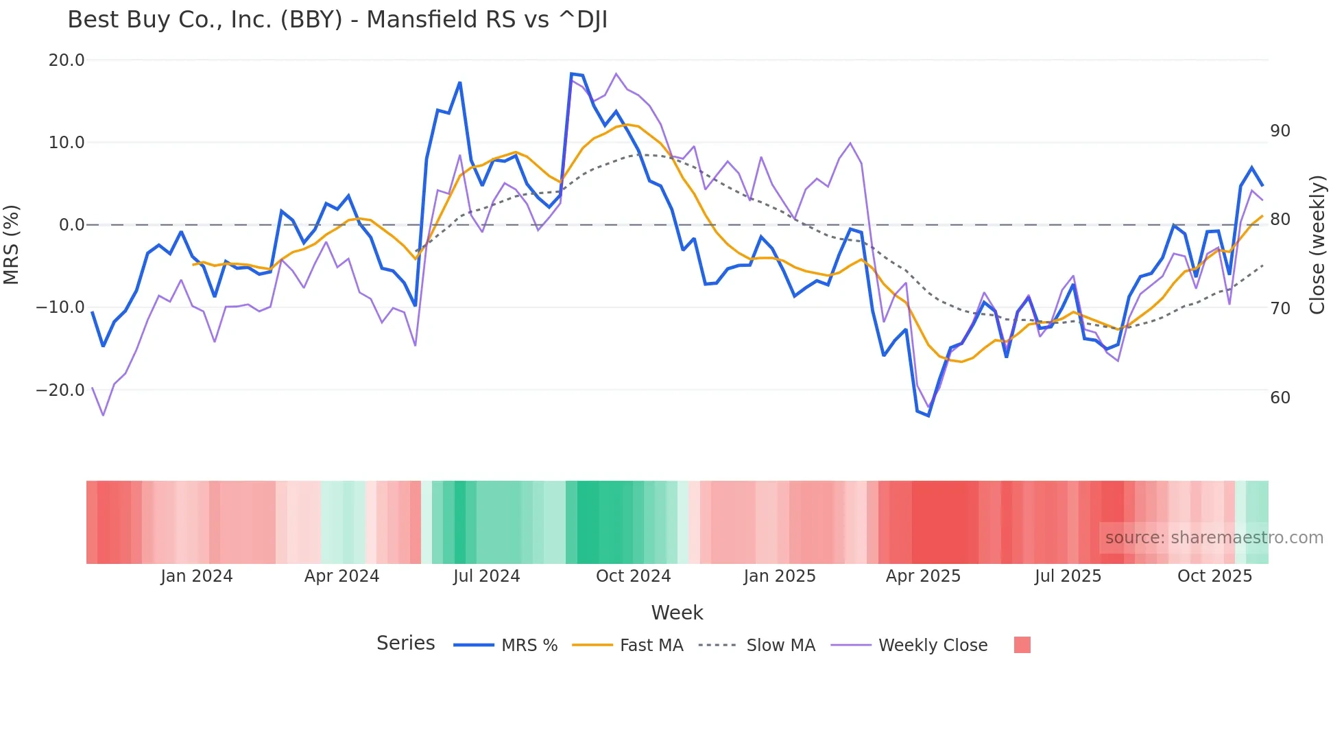 BBY Mansfield Relative Strength chart