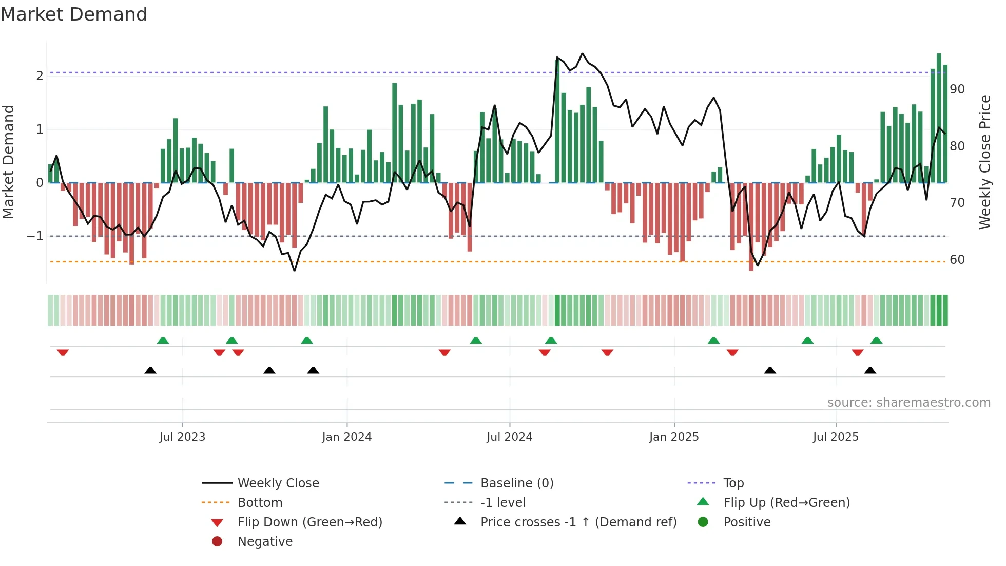 BBY weekly Market Demand chart