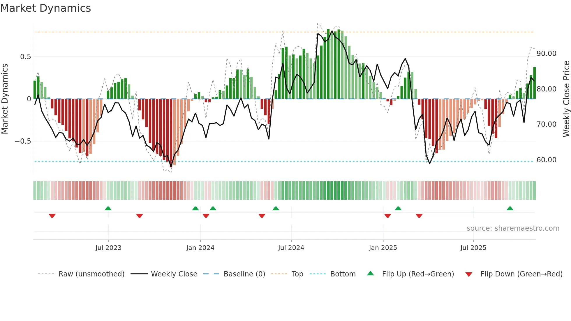 BBY weekly Market Dynamics chart