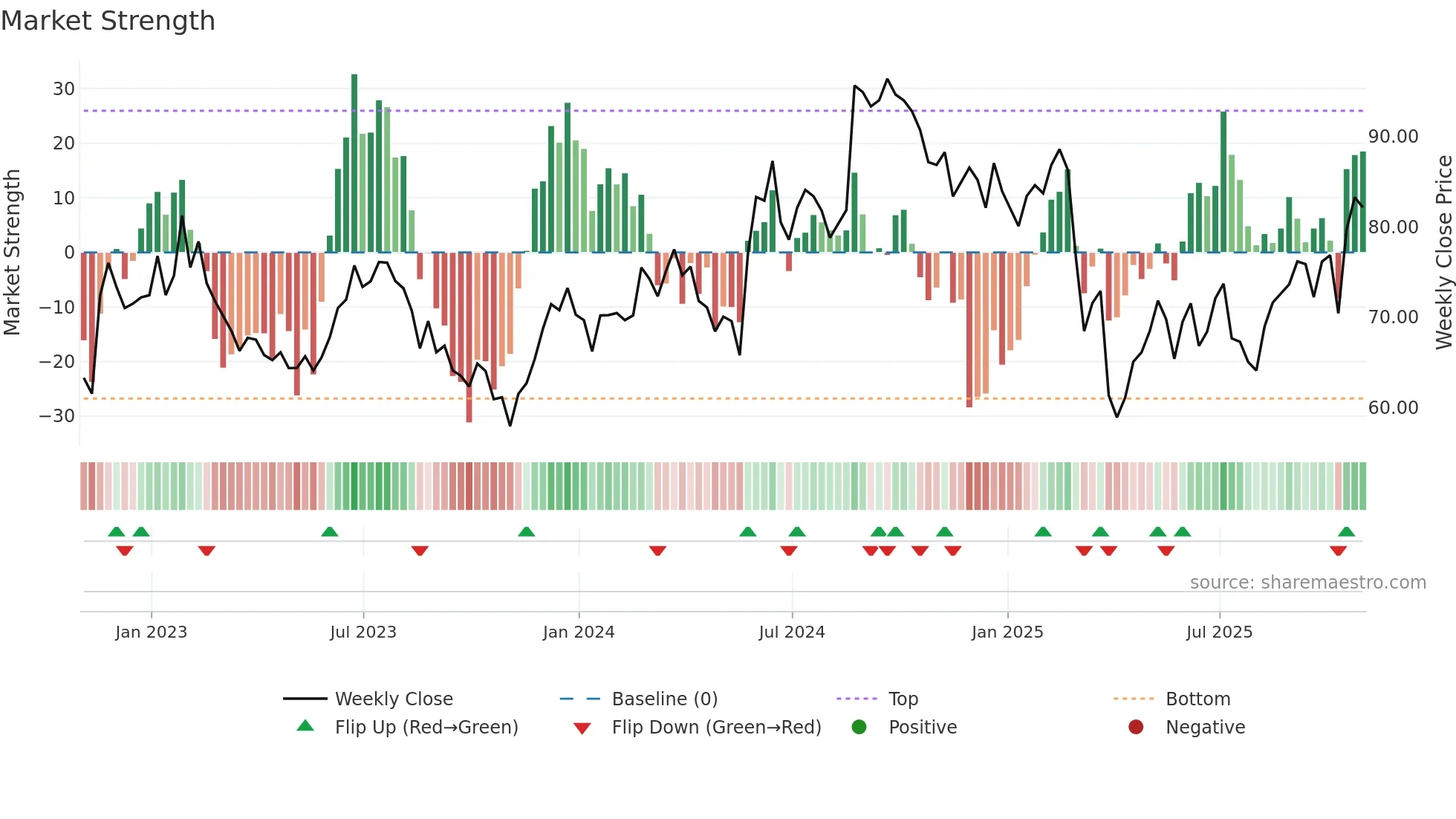 BBY weekly Market Strength chart