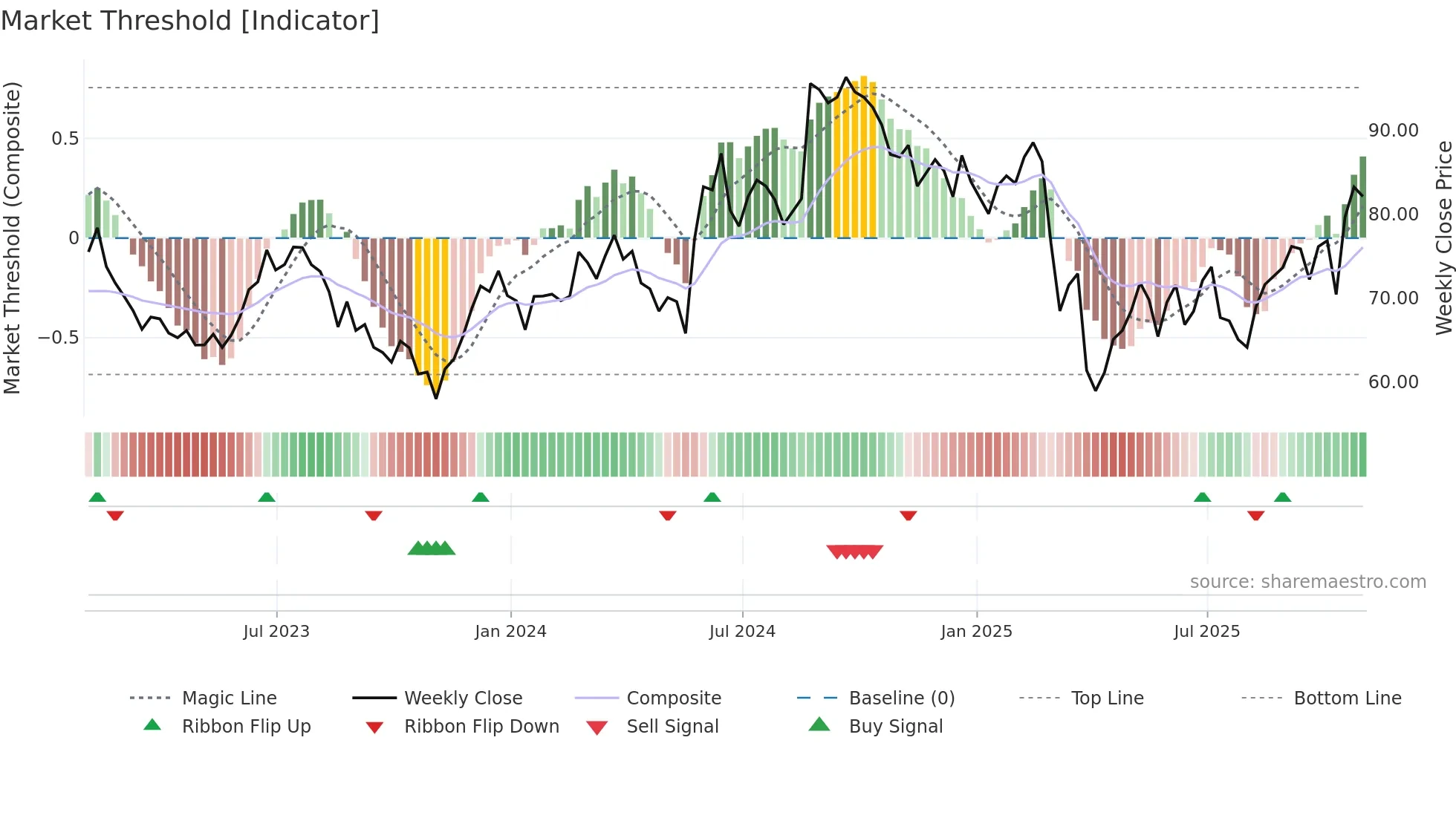BBY weekly Market Threshold chart