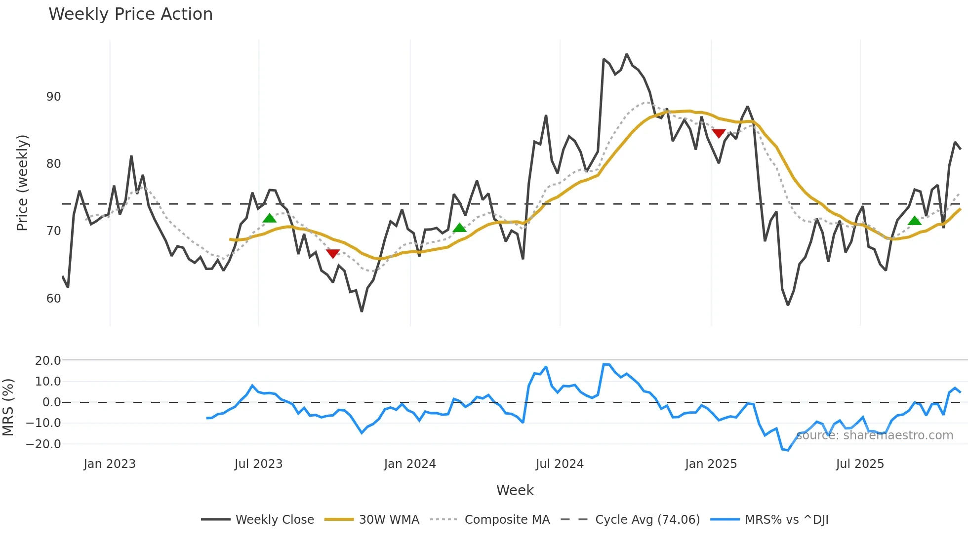BBY weekly Price Action chart, closing 2025-10-31